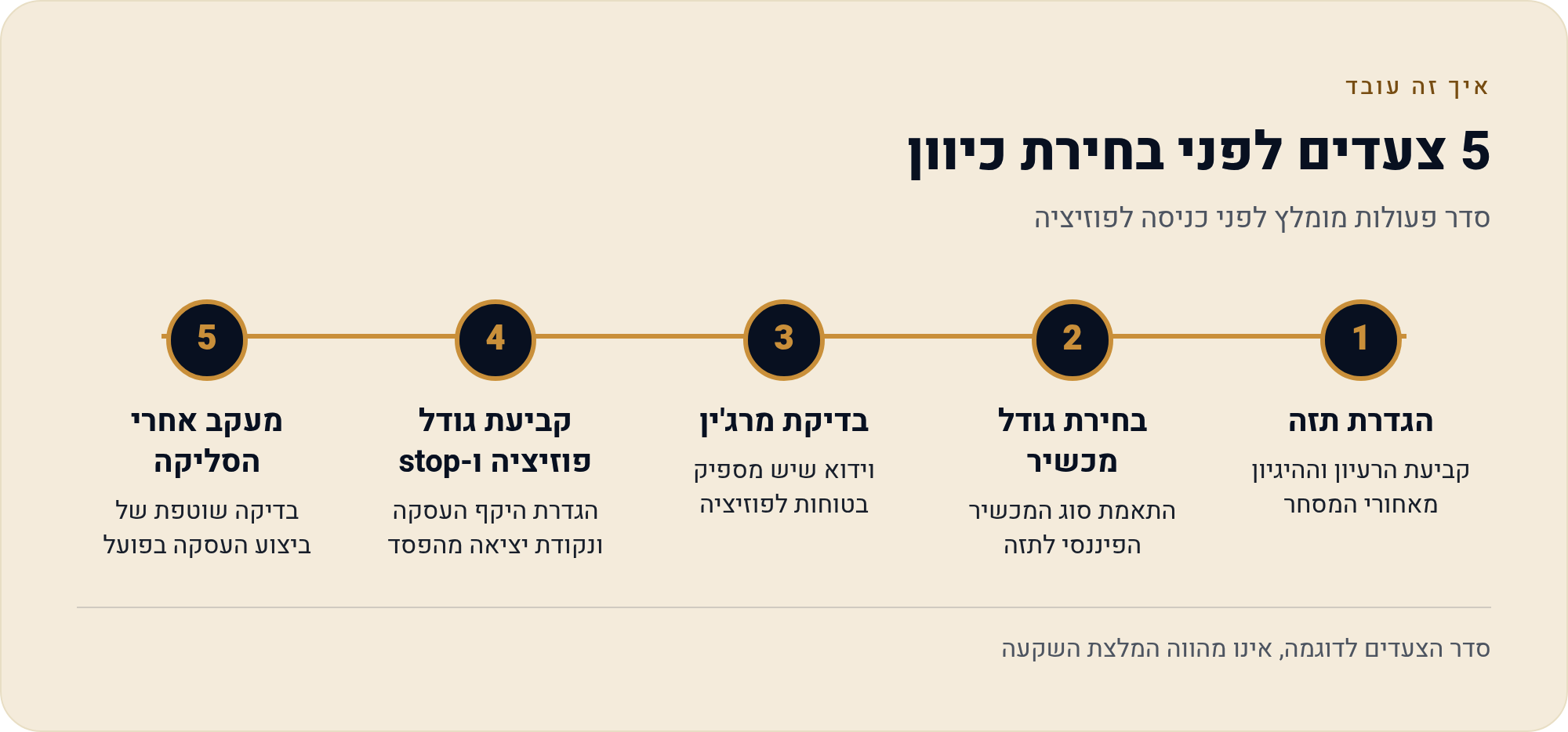 לונג ושורט — שני הכיוונים של העסקה 6 סדר פעולות מומלץ לפני כניסה לפוזיציה