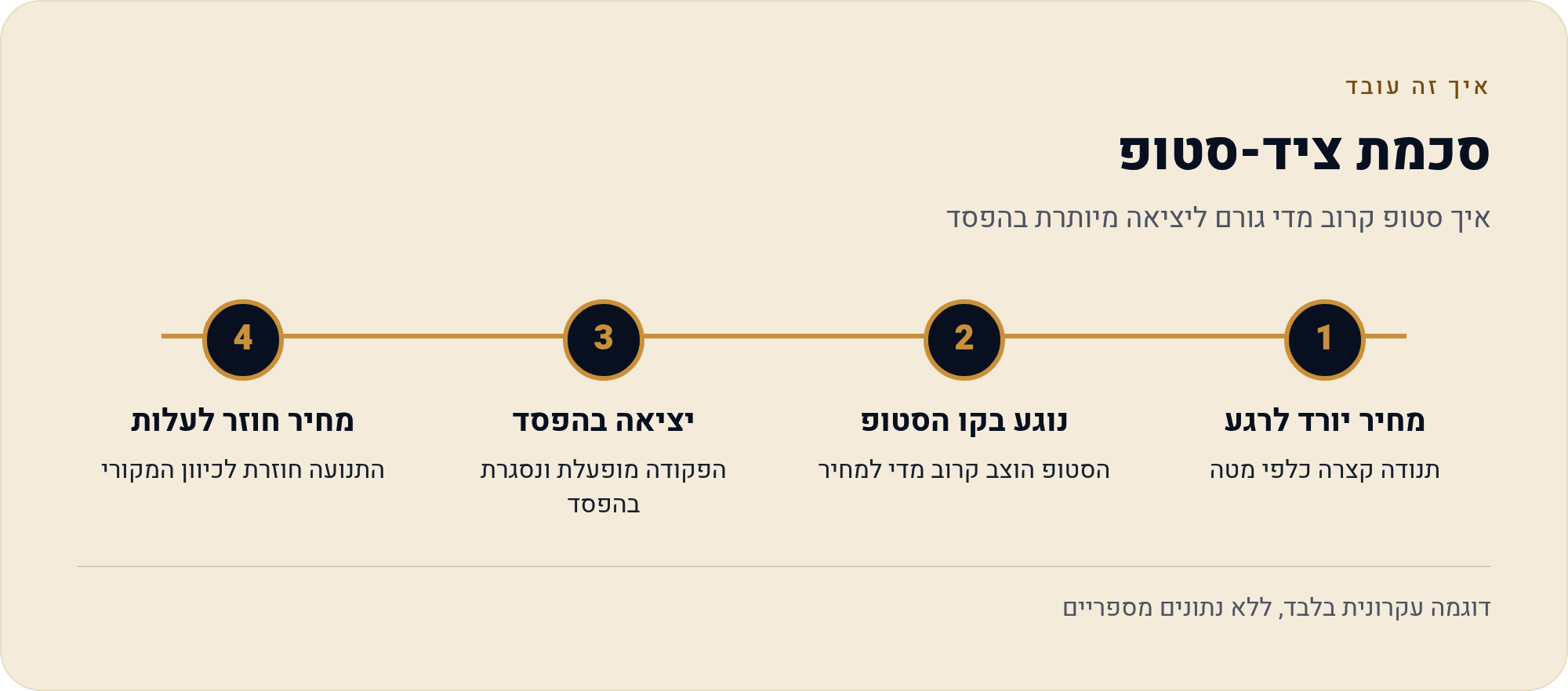 סטופ וסטופ-לימיט — ההבדל שעולה כסף 5 איך סטופ קרוב מדי גורם ליציאה מיותרת בהפסד