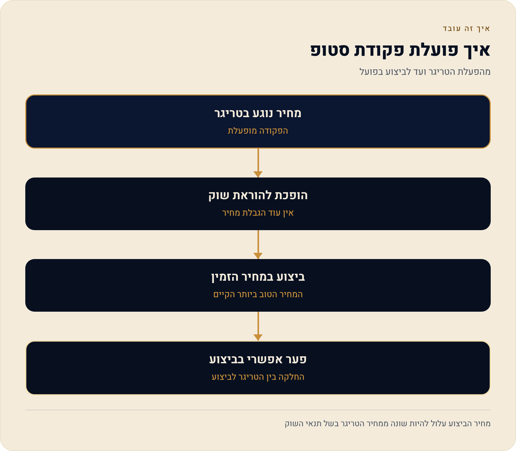 סטופ וסטופ-לימיט — ההבדל שעולה כסף 2 מהפעלת הטריגר ועד לביצוע בפועל