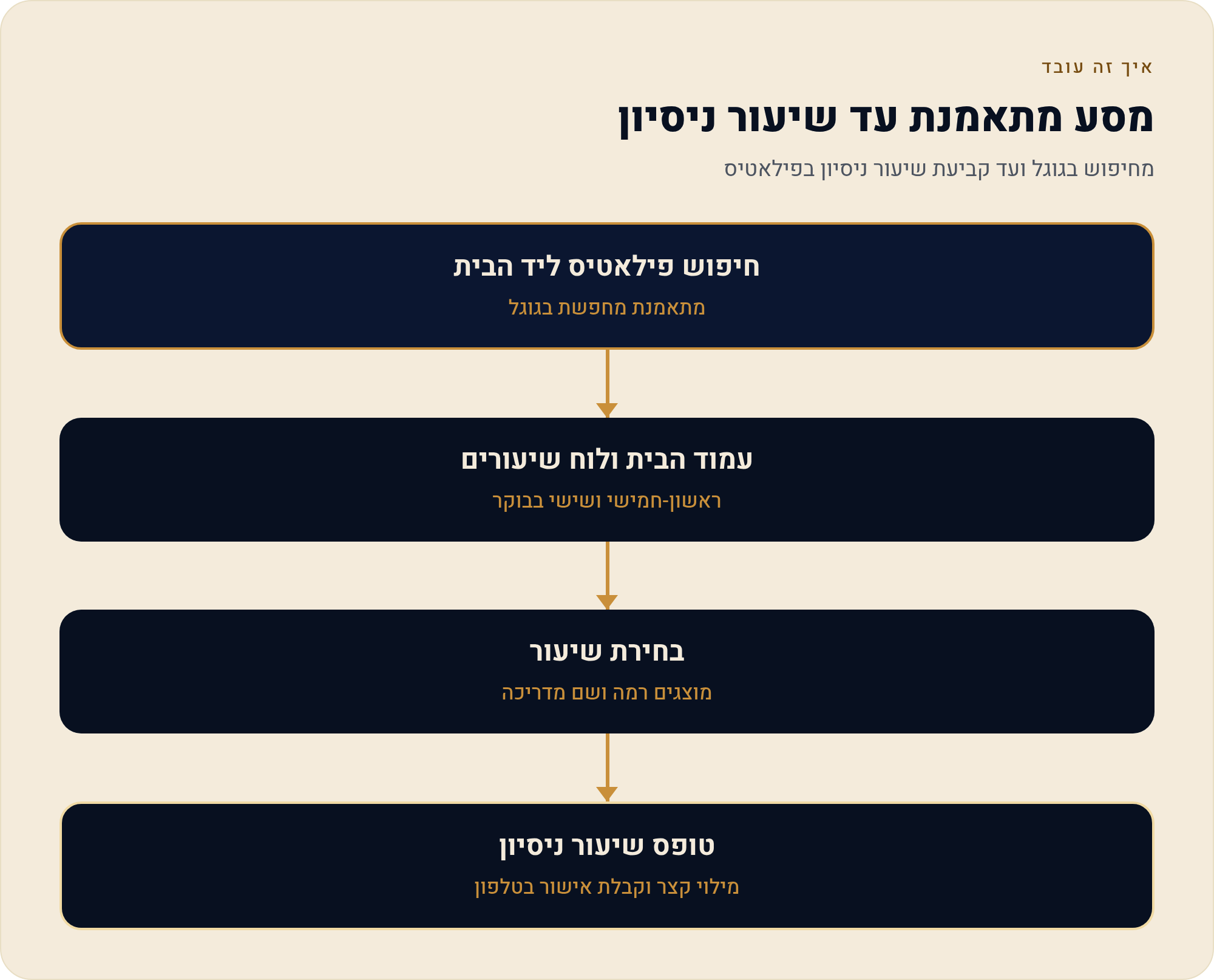 אתר לסטודיו יוגה ופילאטיס עם לוח שיעורים חי והרשמה לשיעור ניסיון 1 מחיפוש בגוגל ועד קביעת שיעור ניסיון בפילאטיס