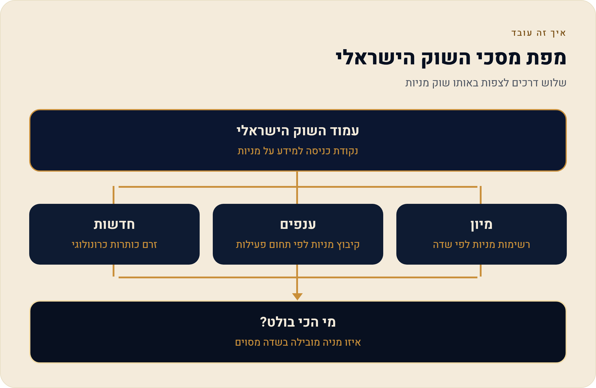 עמוד השוק הישראלי ב-TradingView — מה יש בו, ואיך לא לקרוא אותו כהמלצה 7 שלוש דרכים לצפות באותו שוק מניות