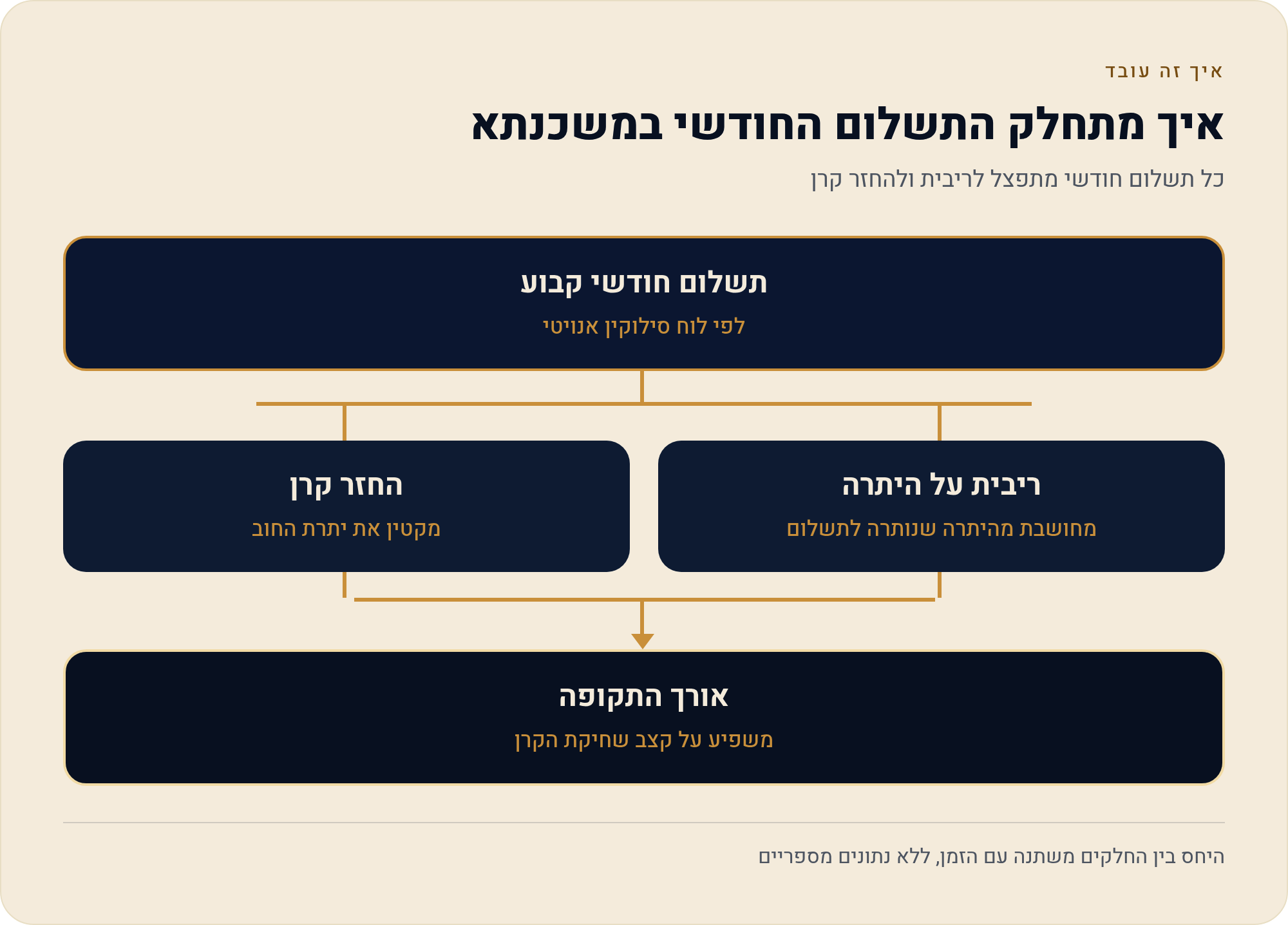 קריטריון שקשה למצוא בתעריפון: תקופת ההלוואה המקסימלית בכל מסלול 1 כל תשלום חודשי מתפצל לריבית ולהחזר קרן