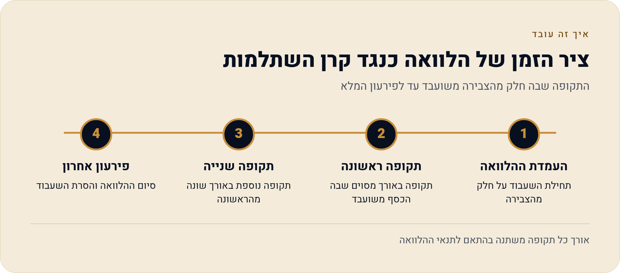 קריטריון שקשה למצוא בתעריפון: תקופת ההלוואה המקסימלית בכל מסלול 2 התקופה שבה חלק מהצבירה משועבד עד לפירעון המלא