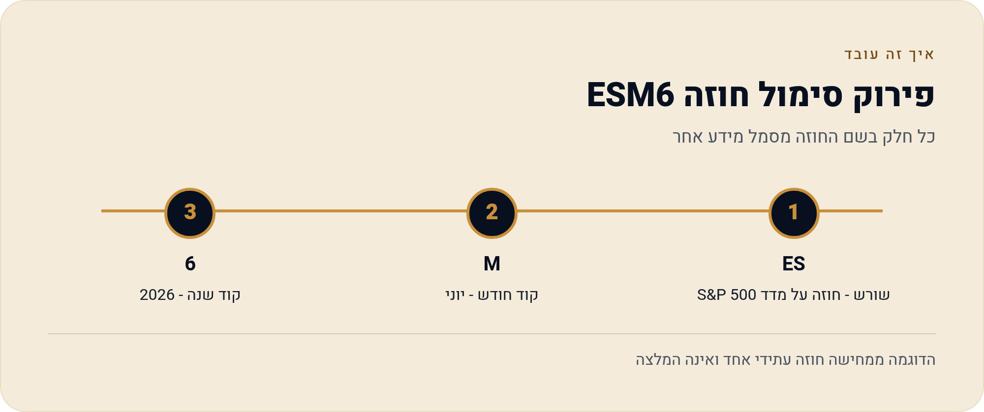 שורש, חודש ושנה — איך קוראים סימול של חוזה עתידי 1 כל חלק בשם החוזה מסמל מידע אחר
