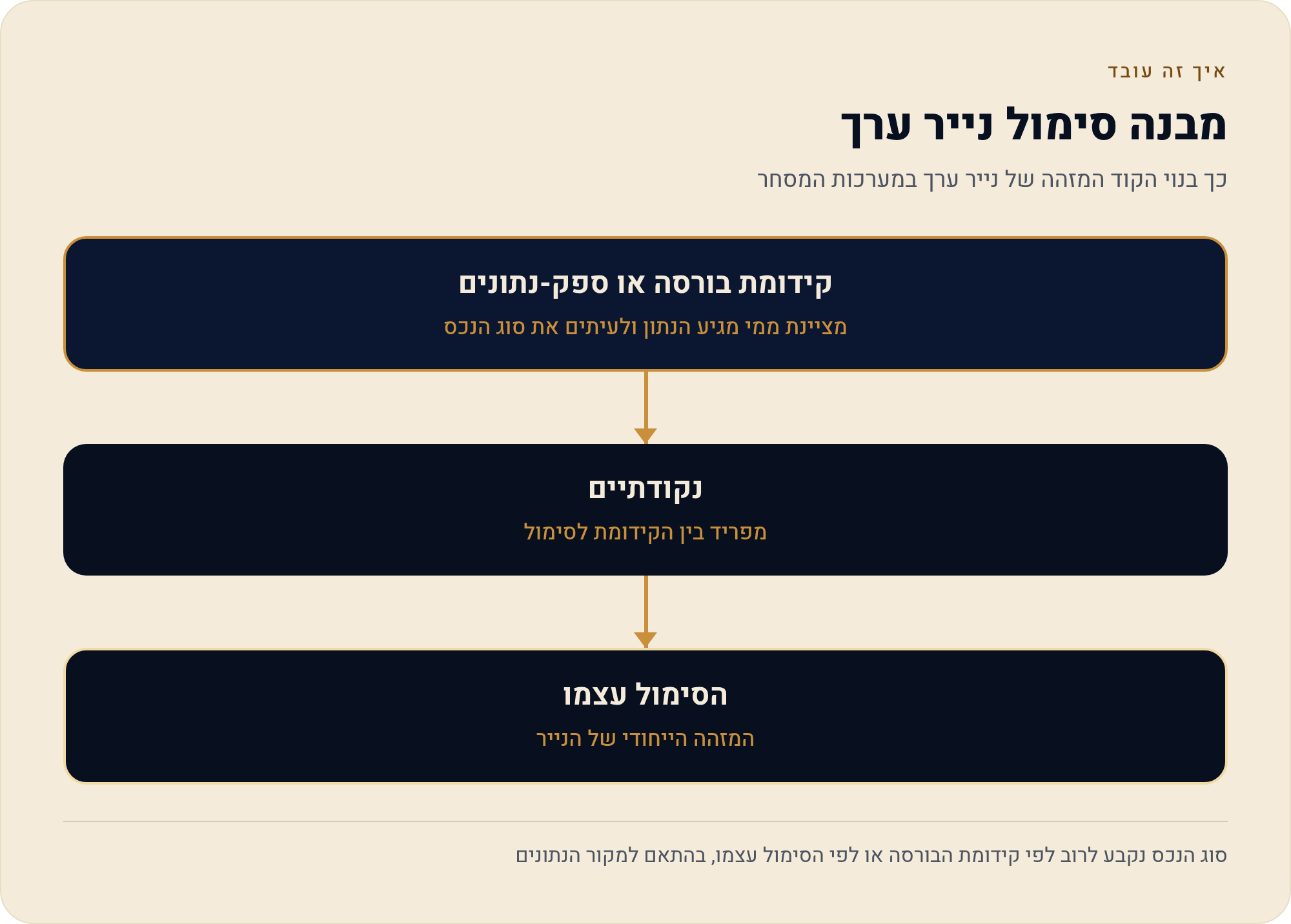 לא מוצא סימול ב-TradingView — קידומות בורסה, ספקי-נתונים ומה לעשות 6 כך בנוי הקוד המזהה של נייר ערך במערכות המסחר