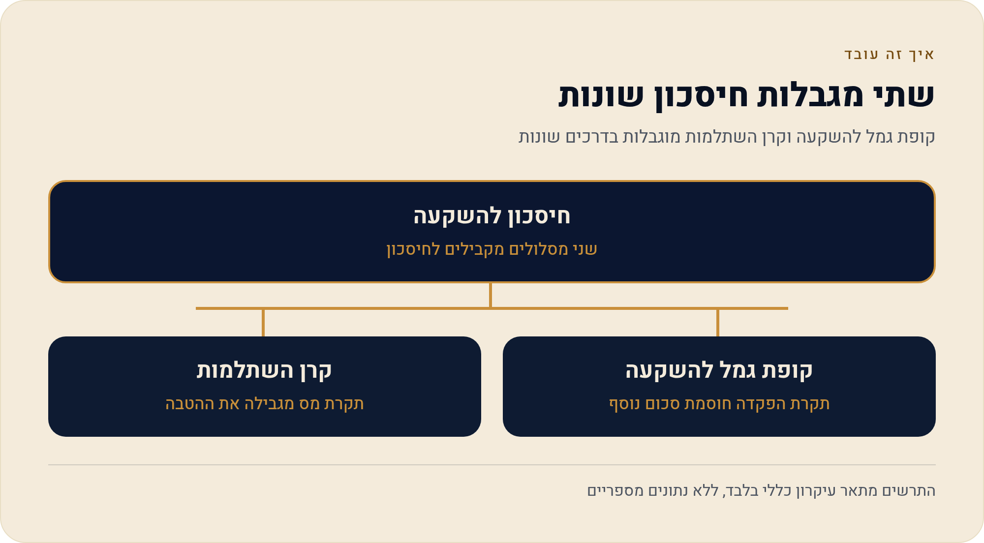 תקרת הפקדה שנתית: קרן השתלמות מול קופת גמל להשקעה 2026 2 קופת גמל להשקעה וקרן השתלמות מוגבלות בדרכים שונות