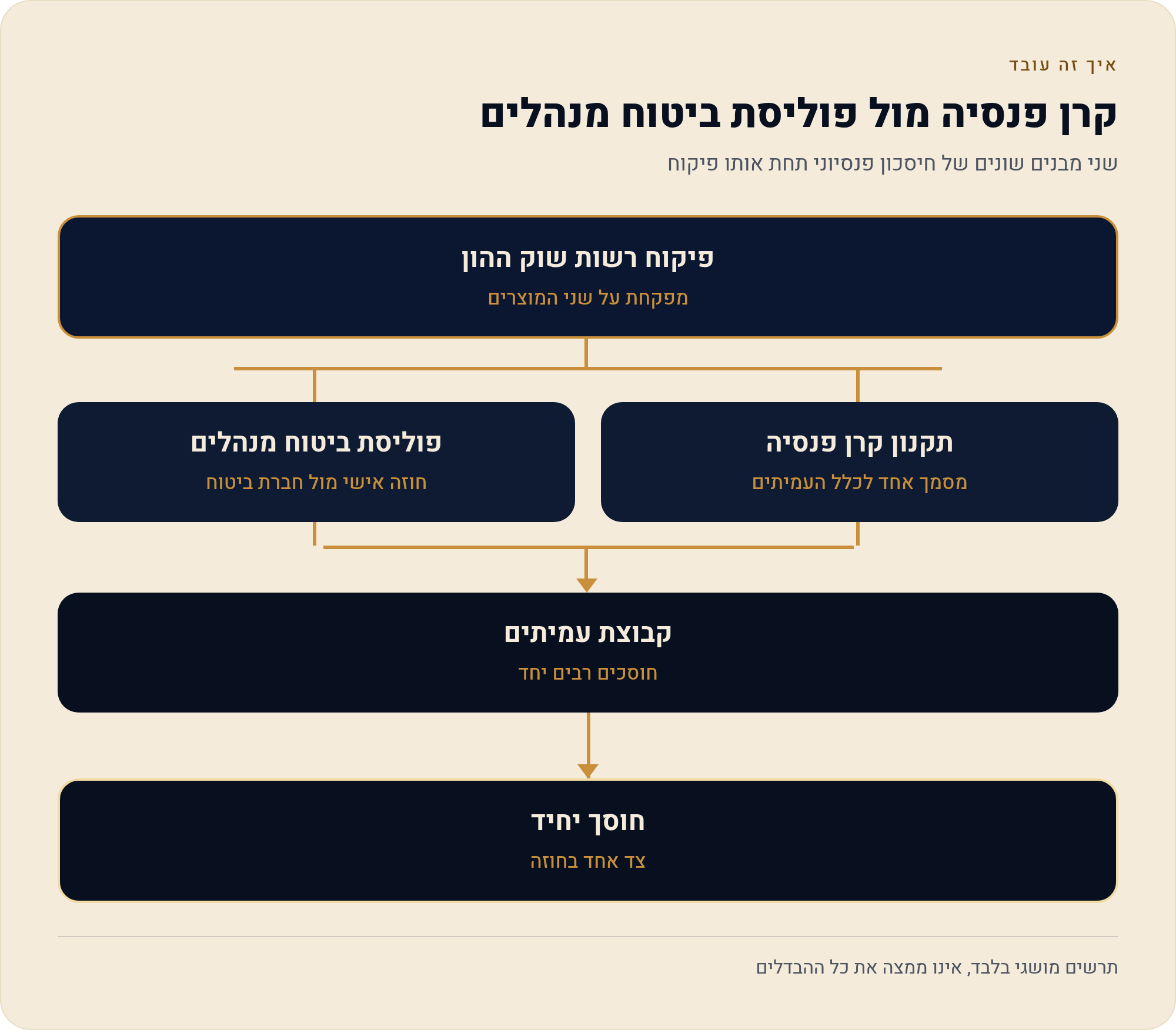 תקנון מול חוזה: מבנה משפטי ומה זה אומר עליך בפועל 2 שני מבנים שונים של חיסכון פנסיוני תחת אותו פיקוח