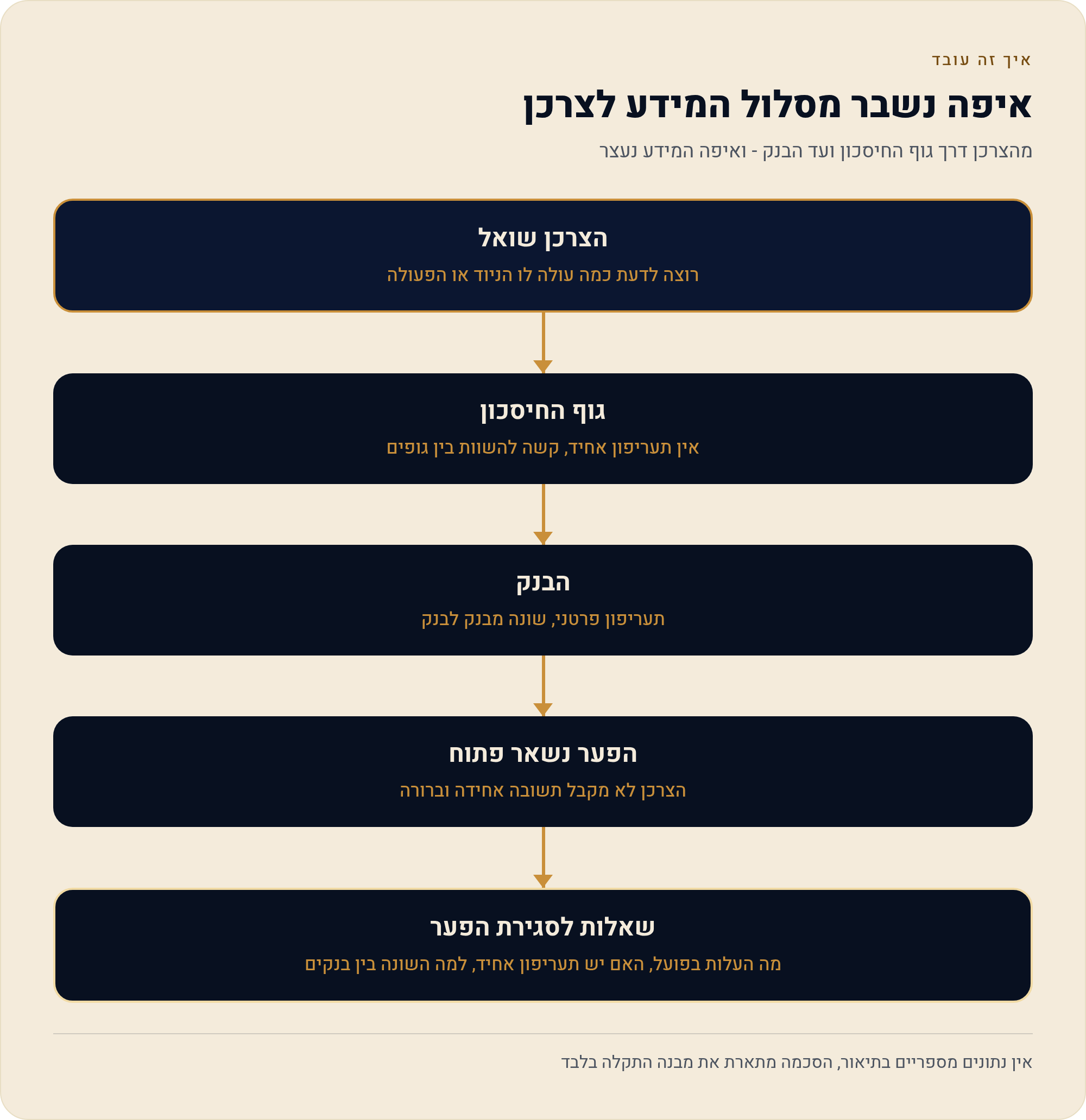 הלוואה כנגד קרן השתלמות מול הלוואה בנקאית רגילה: מה מתאים לך? השוואה מלאה 2026 1 מהצרכן דרך גוף החיסכון ועד הבנק - ואיפה המידע נעצר