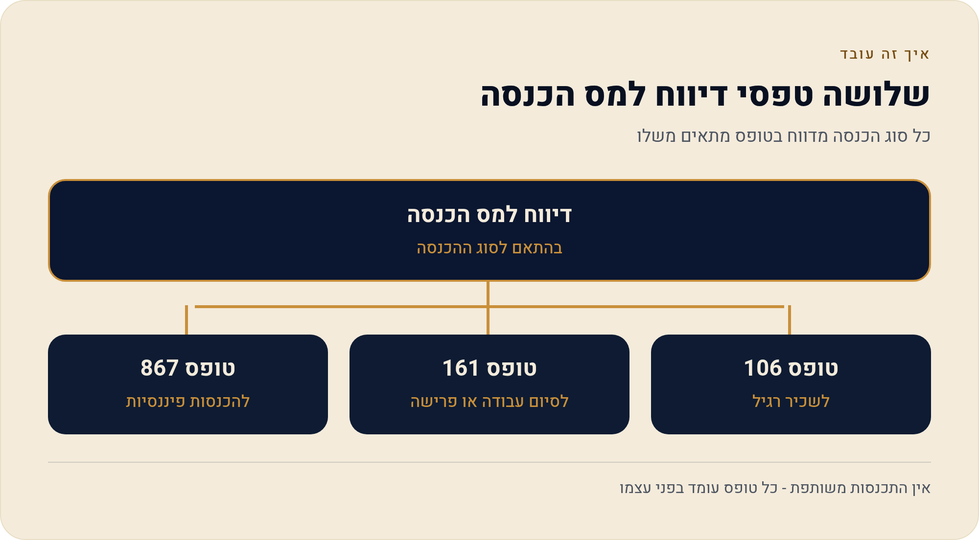 טופס 106 — המדריך המלא לשכיר שקיבל אותו ולא יודע מה לעשות איתו 4 כל סוג הכנסה מדווח בטופס מתאים משלו