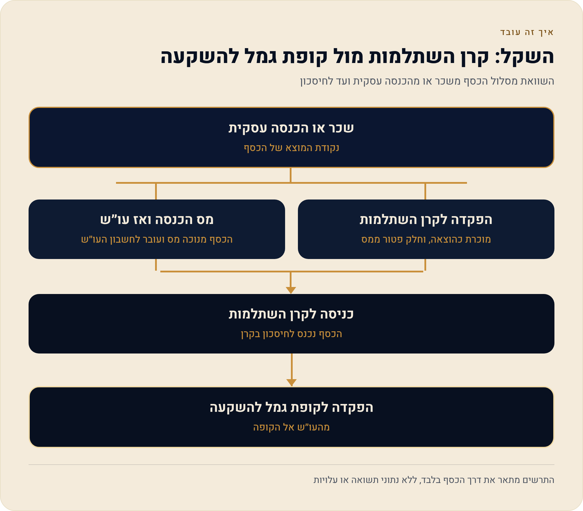 מיסוי בהפקדה: הטבת מס בקרן השתלמות מול כסף נטו בקופת גמל להשקעה 1 השוואת מסלול הכסף משכר או מהכנסה עסקית ועד לחיסכון