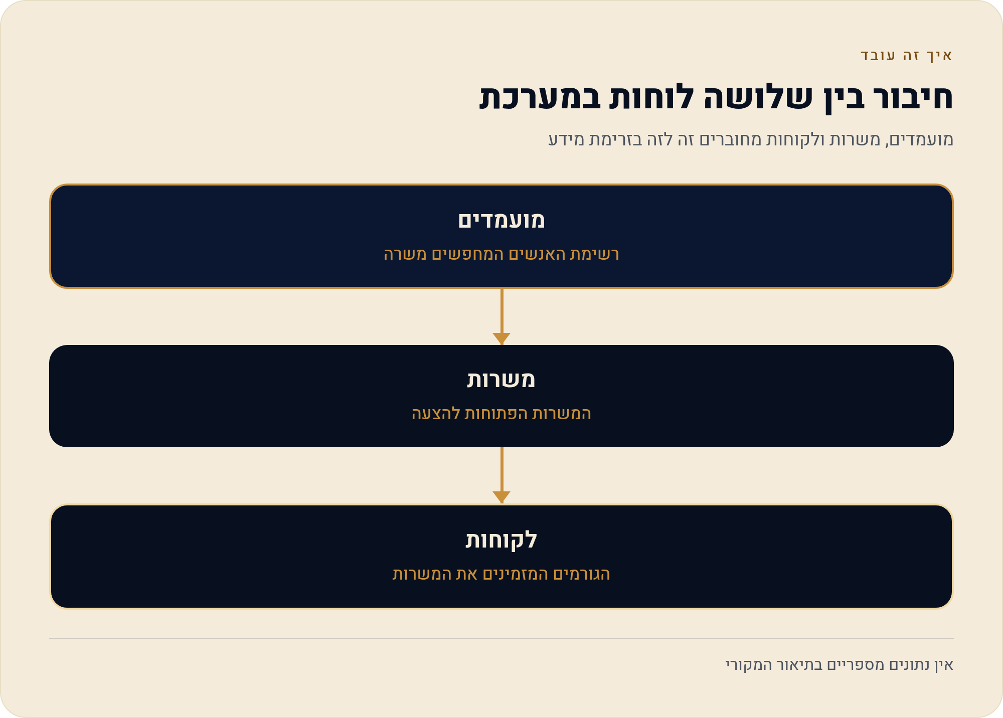 מאנדיי לסוכנות השמה וכוח אדם — מועמד, משרה ו לקוח 1 מועמדים, משרות ולקוחות מחוברים זה לזה בזרימת מידע