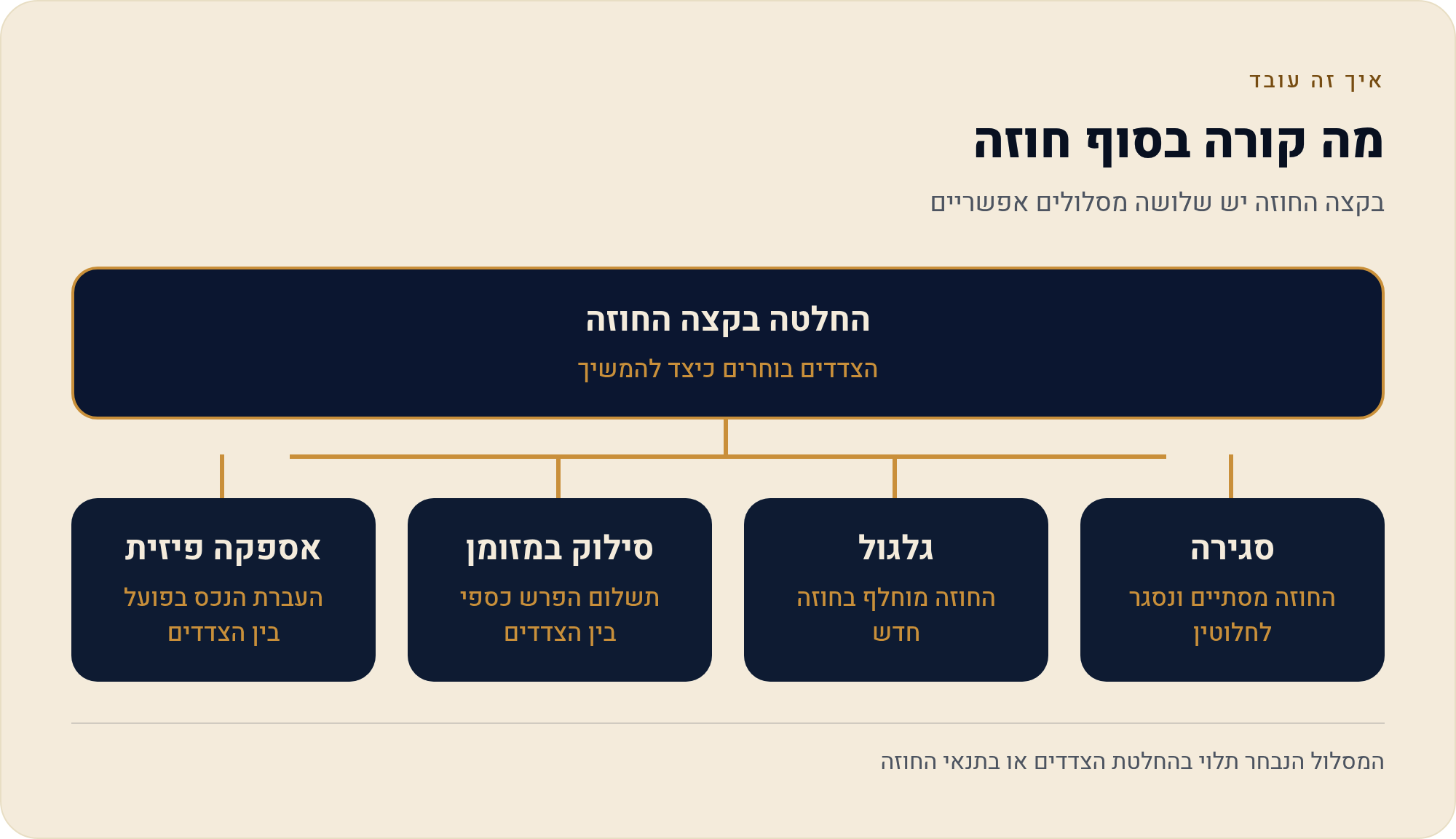 פקיעת חוזים וגלגול — התאריכים שאסור לפספס 3 בקצה החוזה יש שלושה מסלולים אפשריים