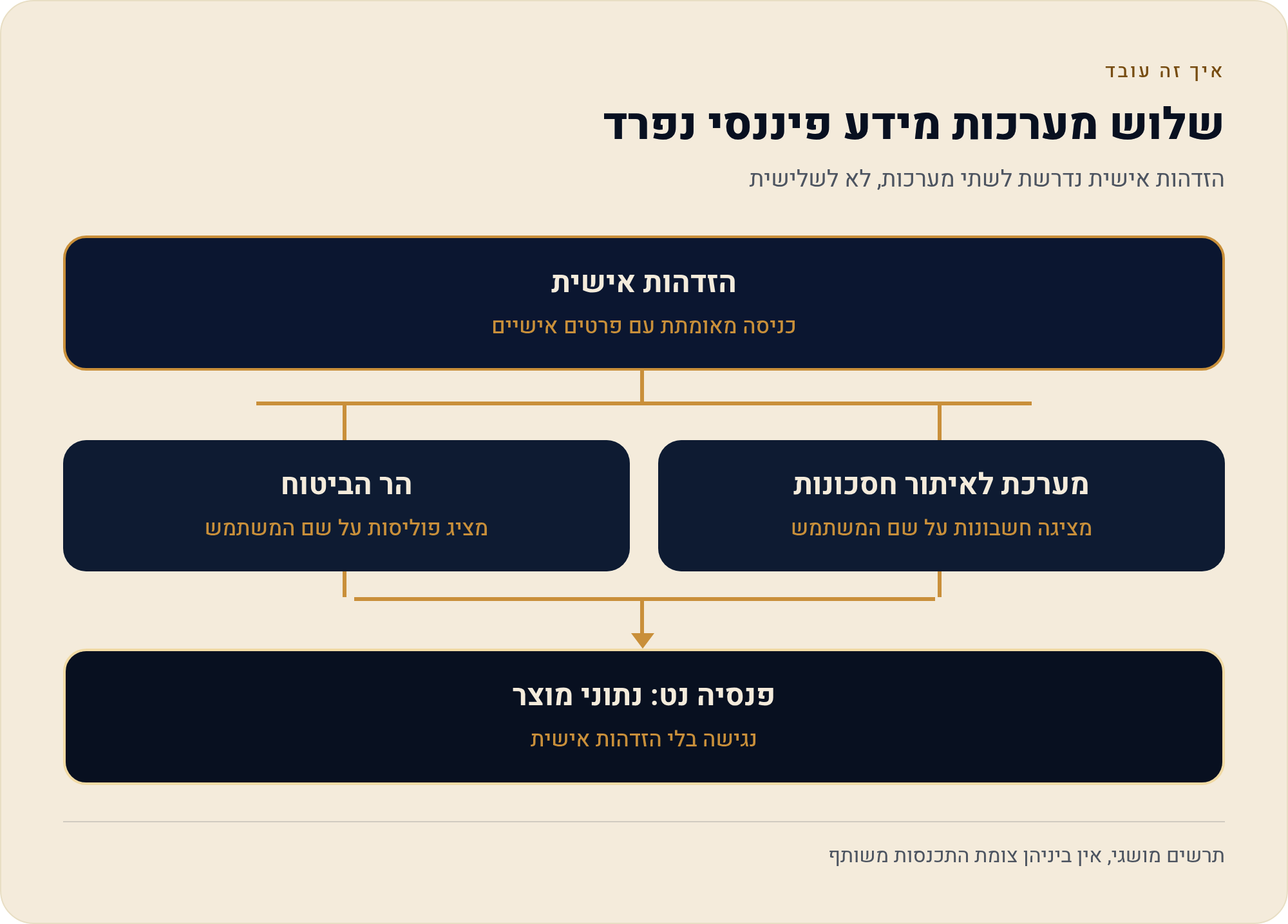 מה פנסיה נט לא עושה: לא איתור כספים אבודים ולא ייעוץ 2 הזדהות אישית נדרשת לשתי מערכות, לא לשלישית