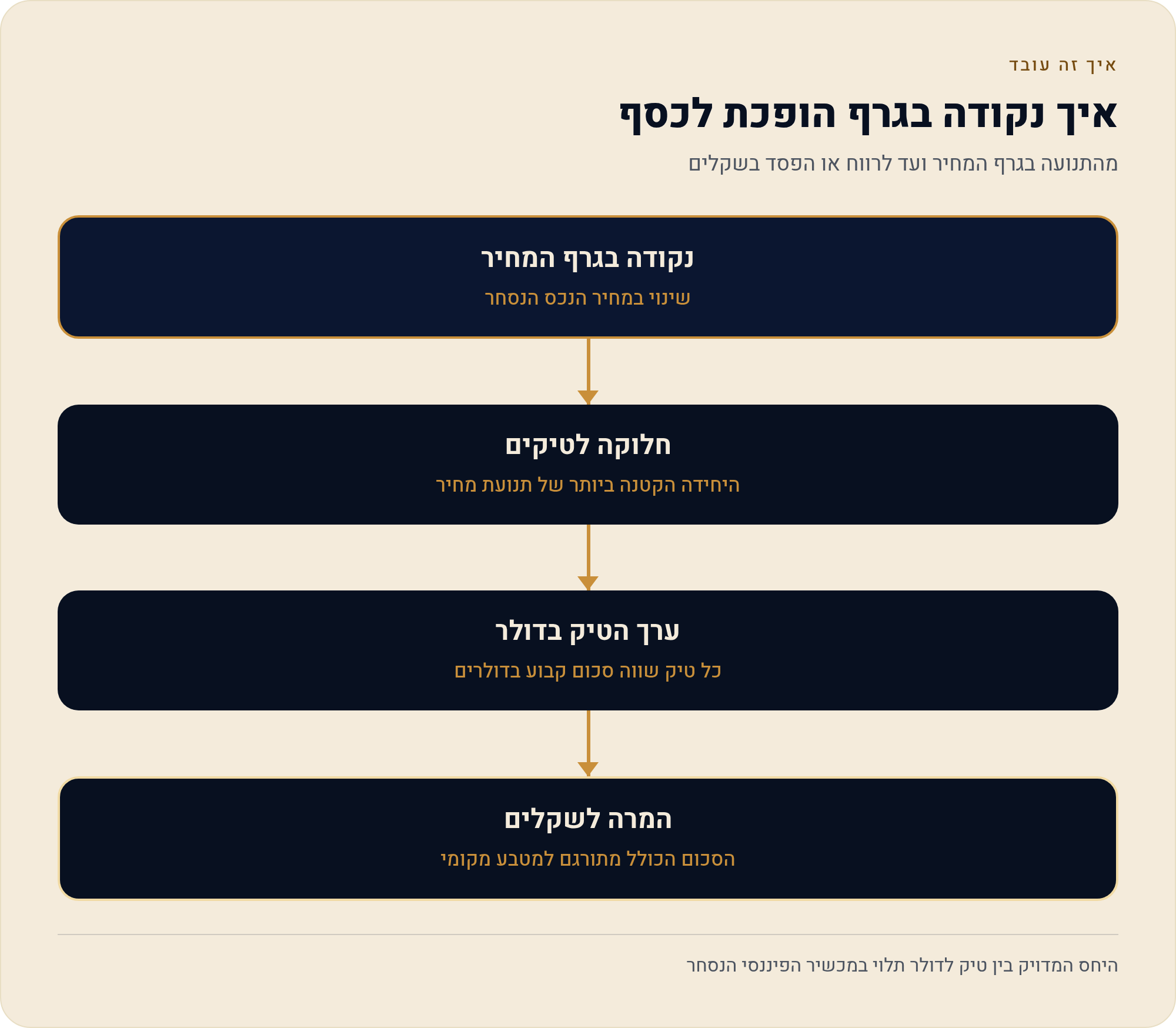 מפרט החוזה: גודל, טיק, וכמה שווה כל תזוזה 2 מהתנועה בגרף המחיר ועד לרווח או הפסד בשקלים