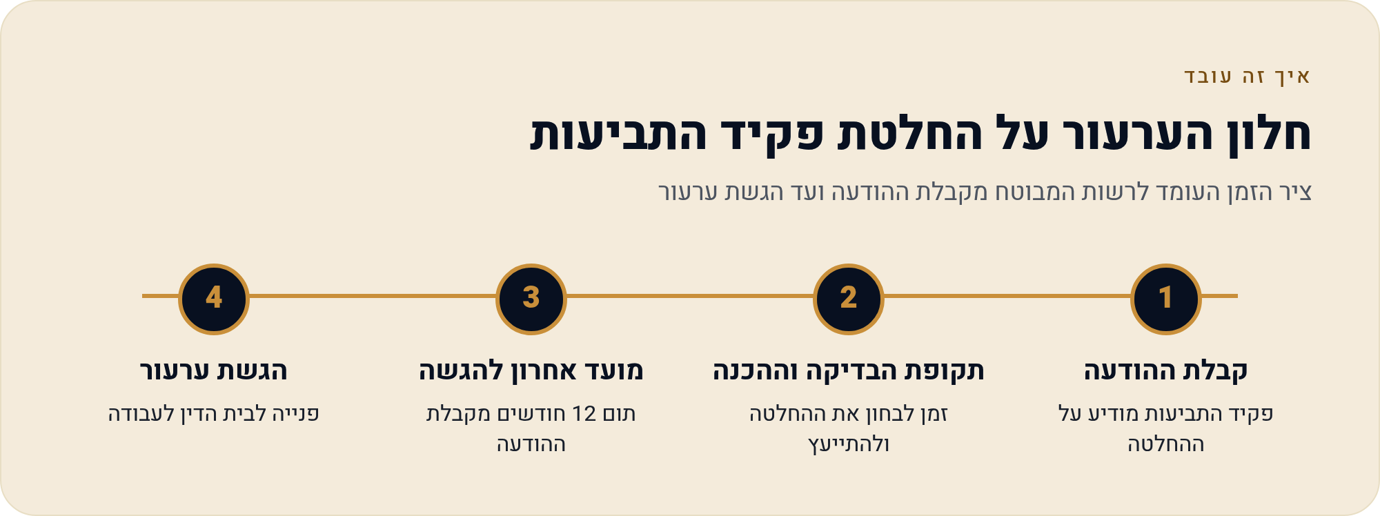 קביעת נכות למתמודדי נפש בביטוח הלאומי: המדריך המלא 2026 1 ציר הזמן העומד לרשות המבוטח מקבלת ההודעה ועד הגשת ערעור
