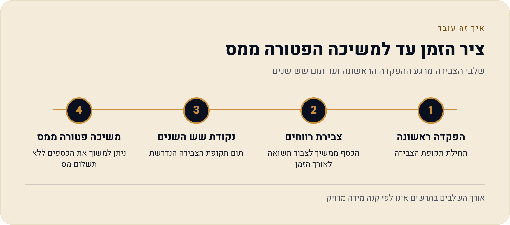 הפרשות, צבירה ומשיכה: מה קורה ל-12.6% מהשכר שלך בפועל 1 שלבי הצבירה מרגע ההפקדה הראשונה ועד תום שש שנים