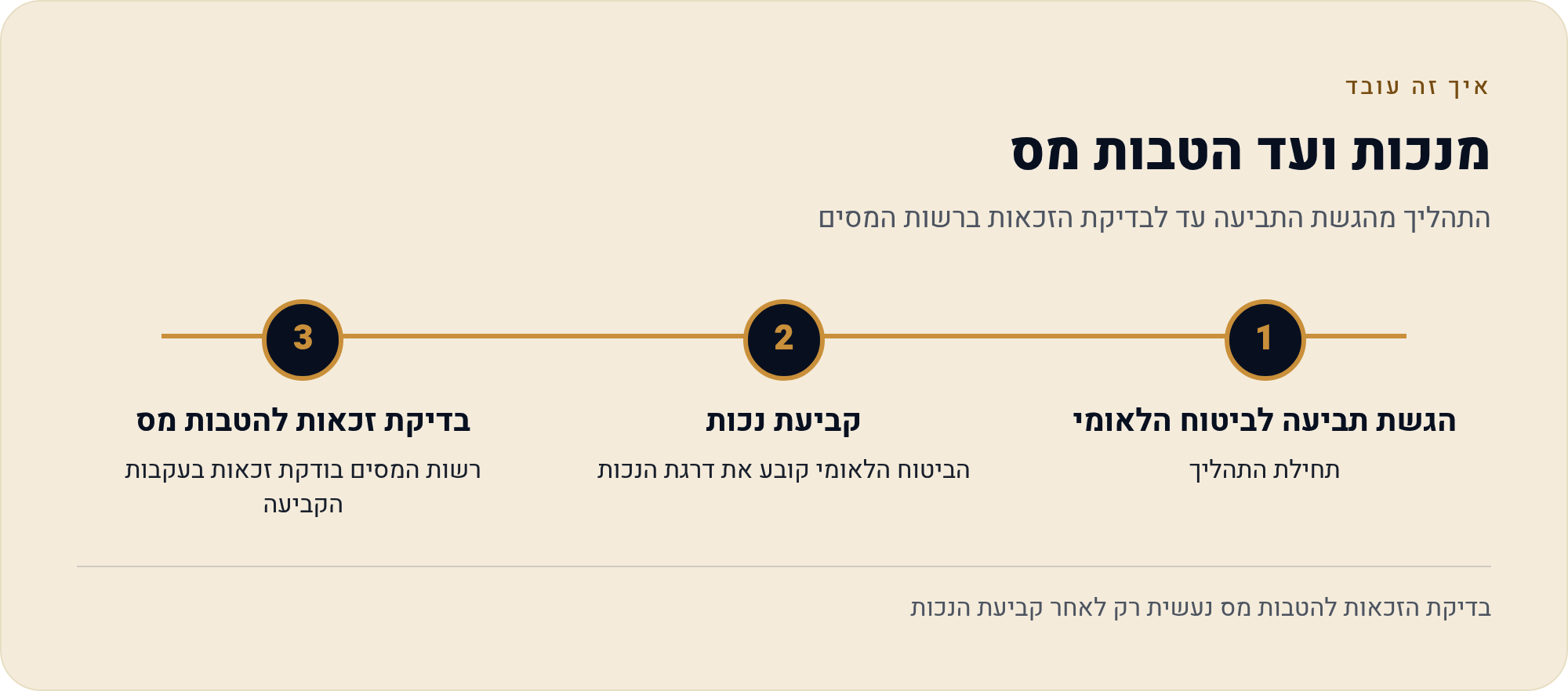 זכויות מס לאנשים עם מוגבלות: מה כדאי לדעת לפני שממלאים טופס אחרי 3 התהליך מהגשת התביעה עד לבדיקת הזכאות ברשות המסים