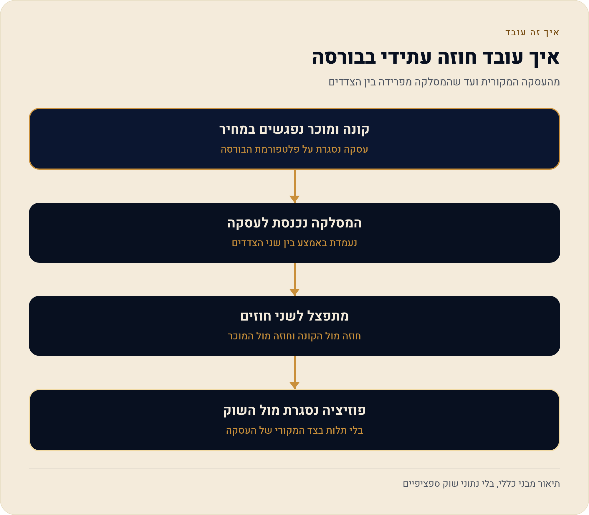 מהו חוזה עתידי — ההסכם, הבורסה והמסלקה 2 מהעסקה המקורית ועד שהמסלקה מפרידה בין הצדדים