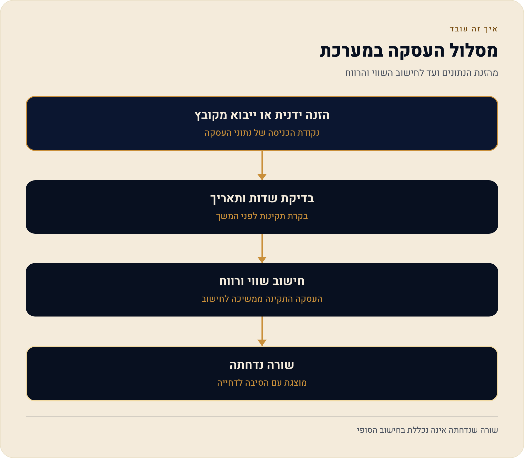עסקאות בתיק ב-TradingView — להוסיף, לייבא מקובץ ולתקן 8 מהזנת הנתונים ועד לחישוב השווי והרווח