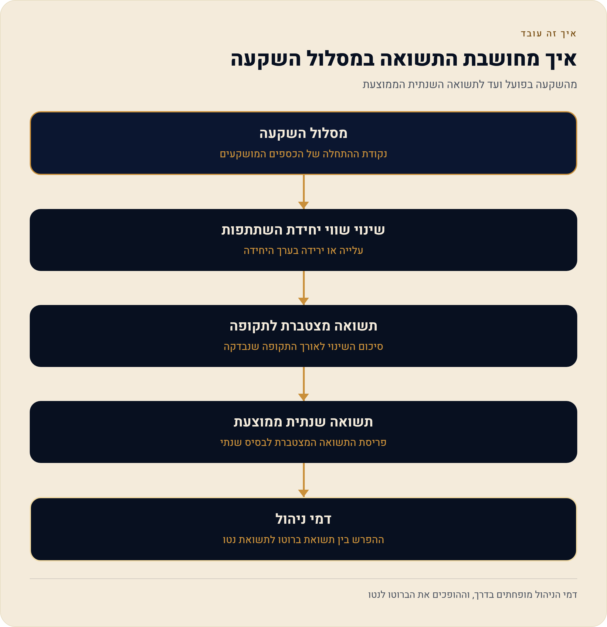 איך לקרוא תשואות בפנסיה נט: מצטברת מול ממוצעת, ברוטו מול נטו 2 מהשקעה בפועל ועד לתשואה השנתית הממוצעת