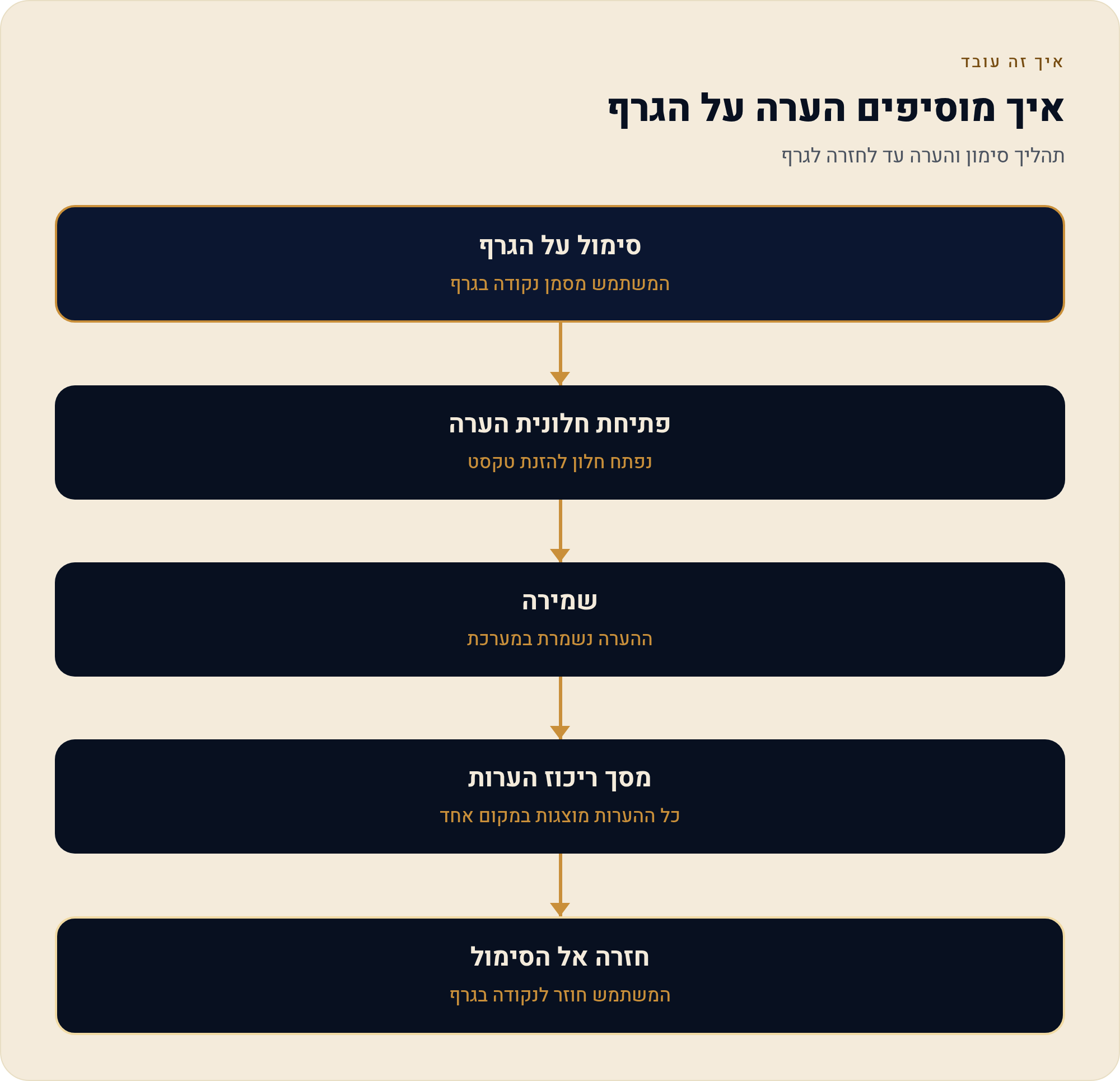 הערות על סימול ב-TradingView — לרשום לעצמך למה שמת עליו עין 8 תהליך סימון והערה עד לחזרה לגרף