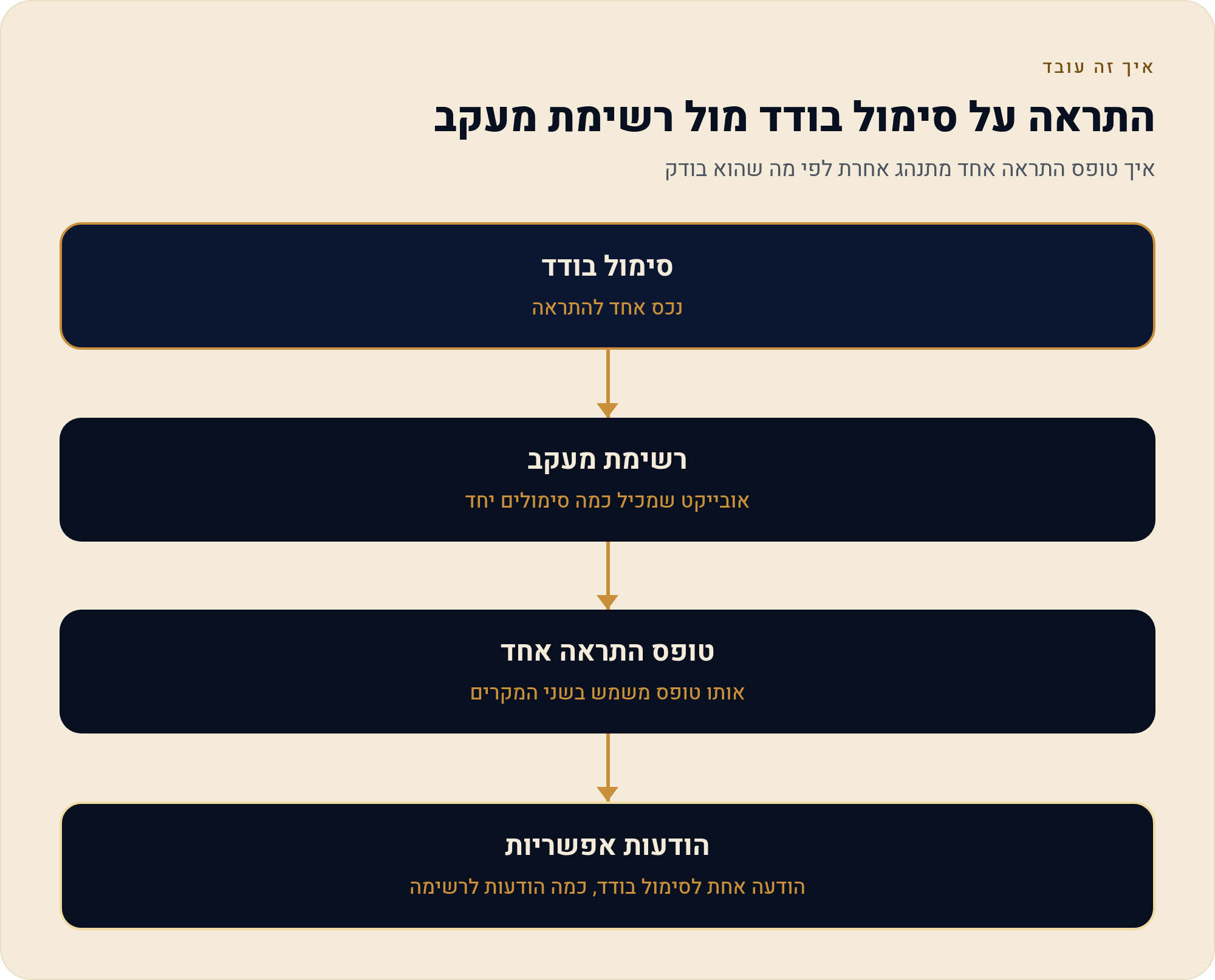 התראות על רשימת מעקב שלמה ב-TradingView — לא להגדיר אחת-אחת 9 איך טופס התראה אחד מתנהג אחרת לפי מה שהוא בודק
