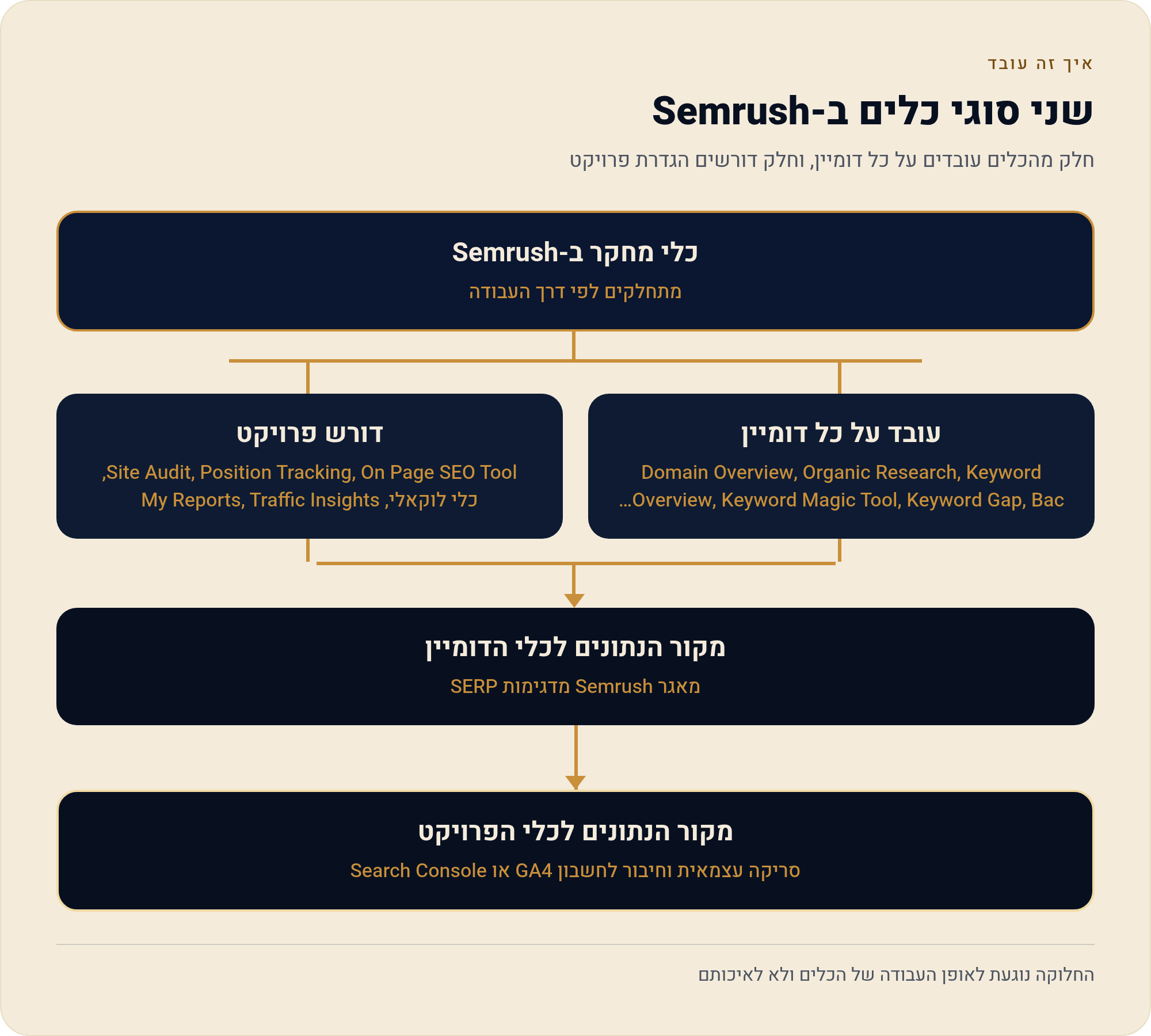 בדיקת אתר מתחרה מול בדיקת האתר שלך — אילו כלים דורשים פרויקט 1 חלק מהכלים עובדים על כל דומיין, וחלק דורשים הגדרת פרויקט