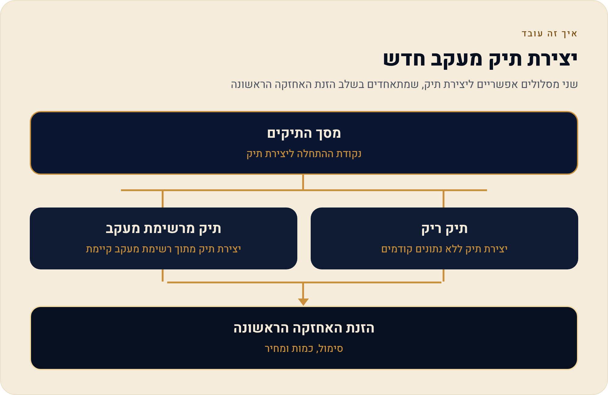 תיק מעקב ב-TradingView — לבנות אותו ידנית או מרשימת מעקב 9 שני מסלולים אפשריים ליצירת תיק, שמתאחדים בשלב הזנת האחזקה הראשונה