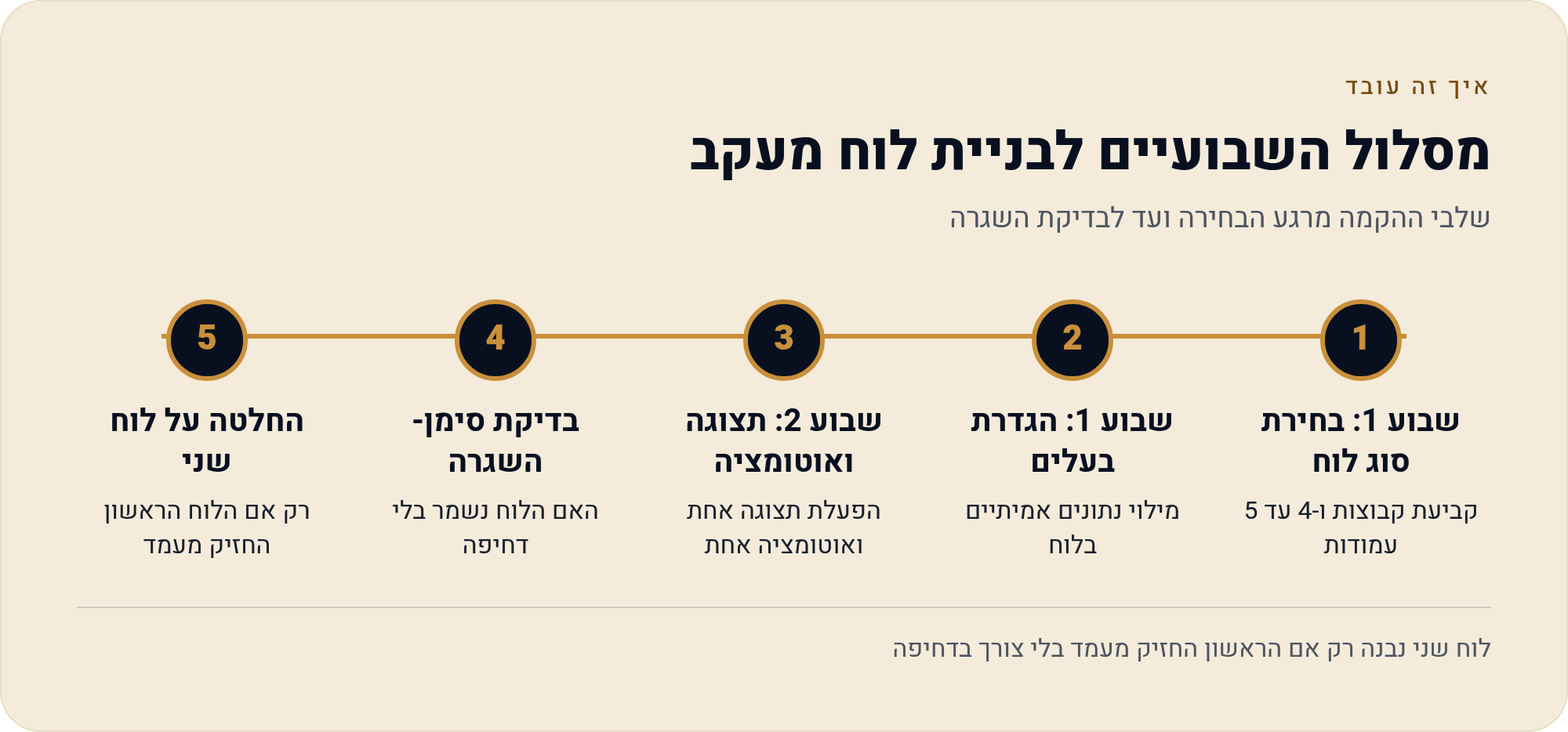 מאיזה לוח מתחילים — תוכנית שבועיים 1 שלבי ההקמה מרגע הבחירה ועד לבדיקת השגרה