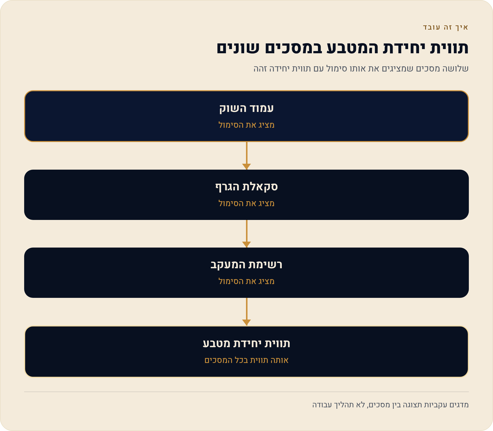 מחירי מניות ת"א ב-TradingView — למה המספר על המסך לא נראה כמו המחיר שאתה מכיר 8 שלושה מסכים שמציגים את אותו סימול עם תווית יחידה זהה
