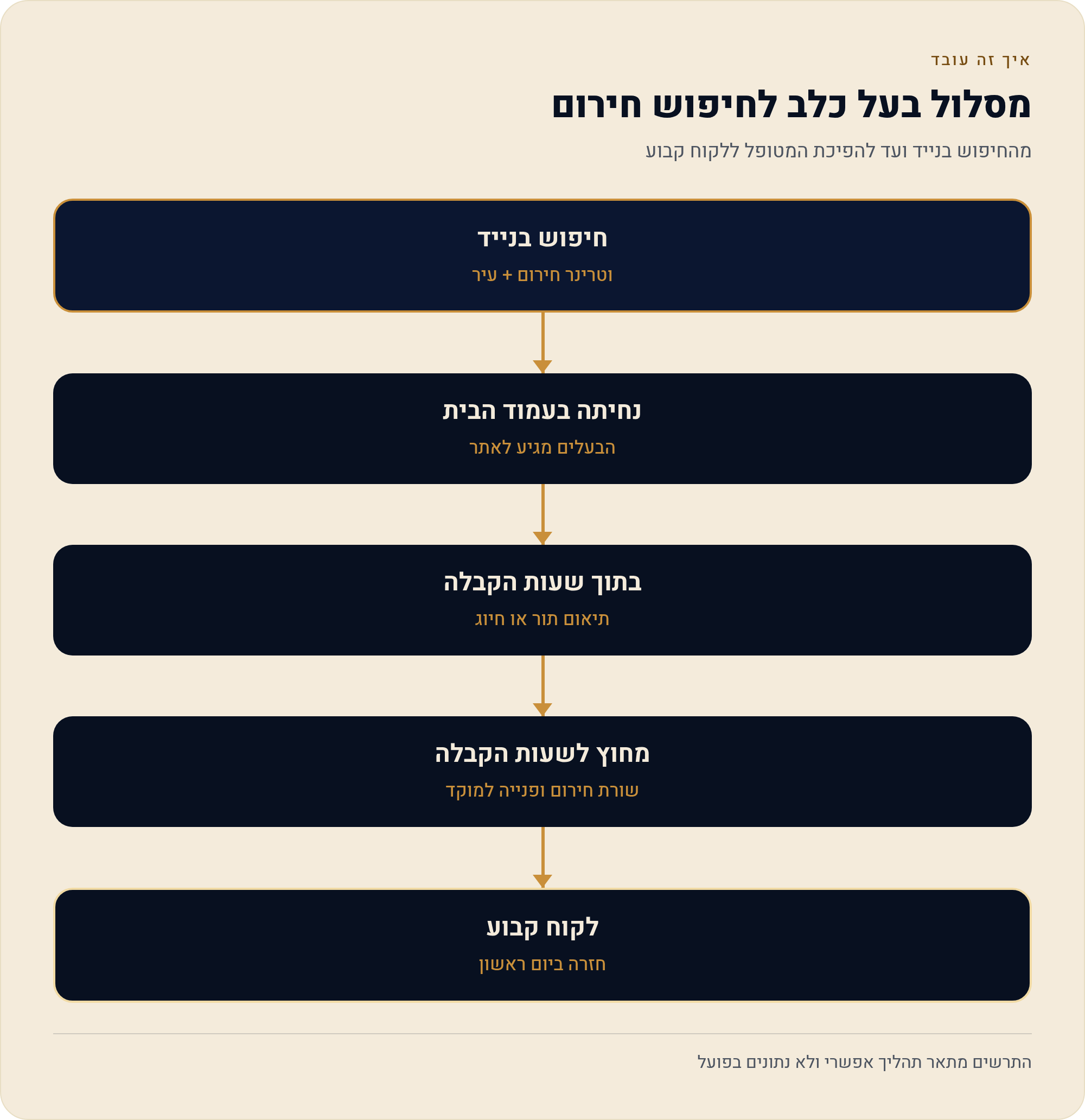 בונים אתר למרפאה וטרינרית שעונה גם באמצע הלילה 1 מהחיפוש בנייד ועד להפיכת המטופל ללקוח קבוע