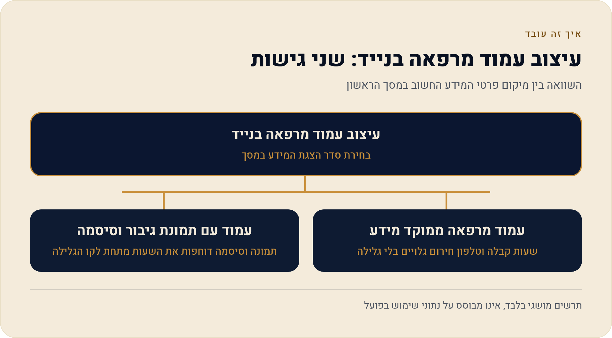בונים אתר למרפאה וטרינרית שעונה גם באמצע הלילה 2 השוואה בין מיקום פרטי המידע החשוב במסך הראשון