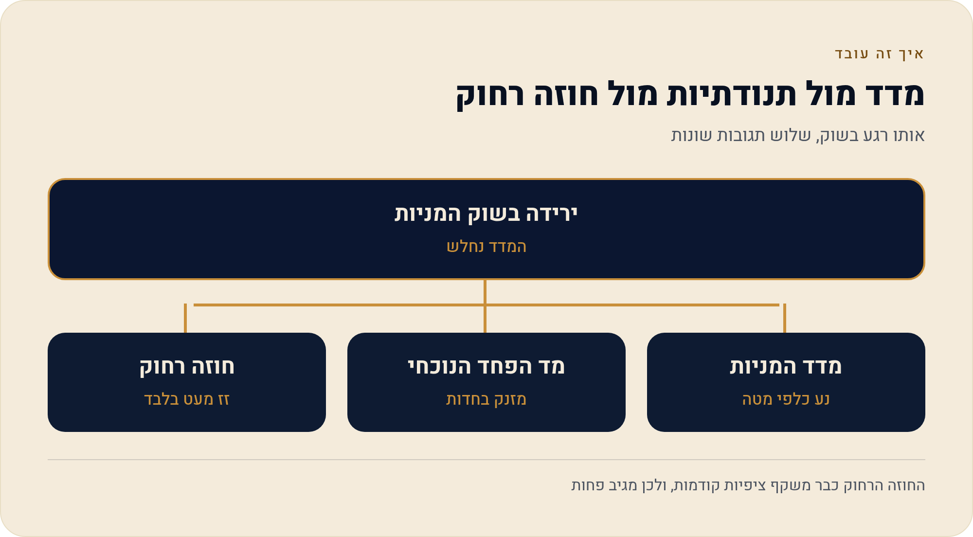 חוזים עתידיים VIX (VX) — המדריך לישראלי 2026 3 אותו רגע בשוק, שלוש תגובות שונות