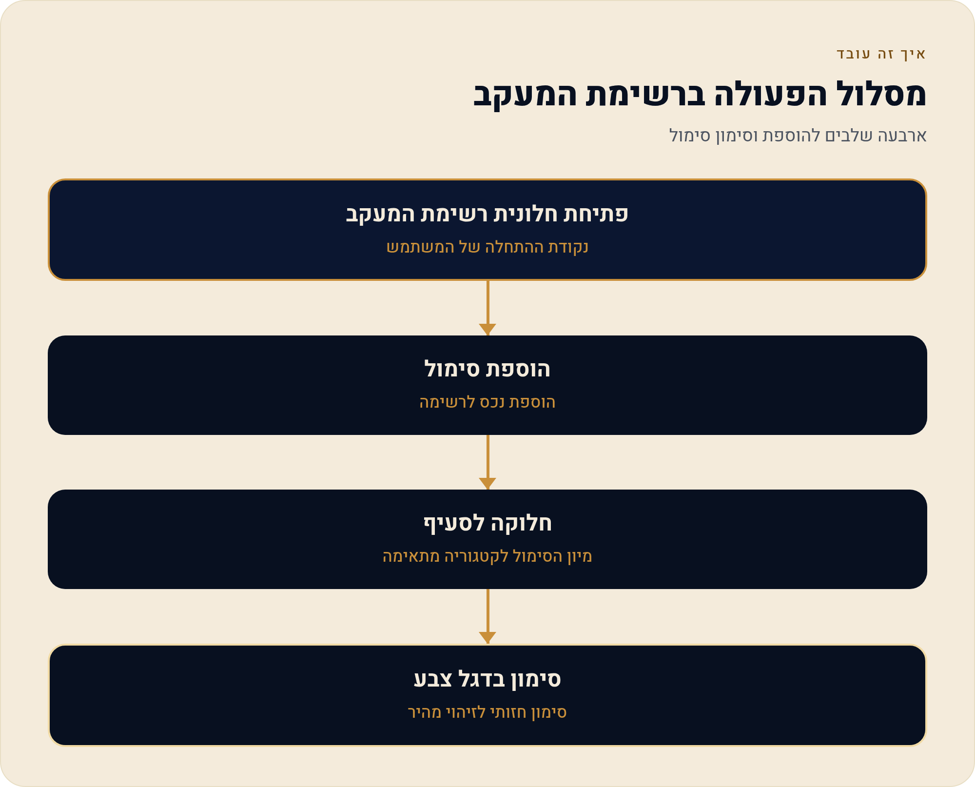 רשימת מעקב ב-TradingView — לבנות אותה, לחלק לסעיפים ולסמן בצבע 8 ארבעה שלבים להוספת וסימון סימול