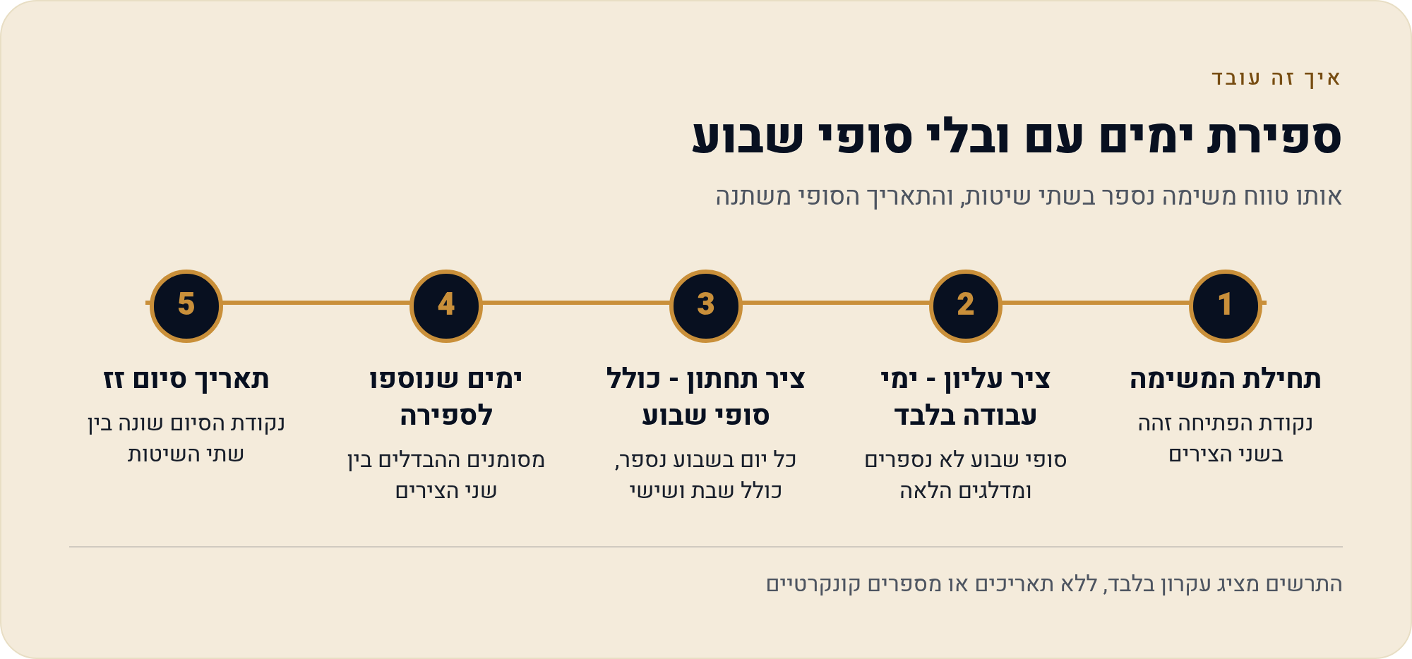 תאריכים וטווחי-זמן — והשבוע שבו העסק שלך באמת עובד ב-monday 4 אותו טווח משימה נספר בשתי שיטות, והתאריך הסופי משתנה