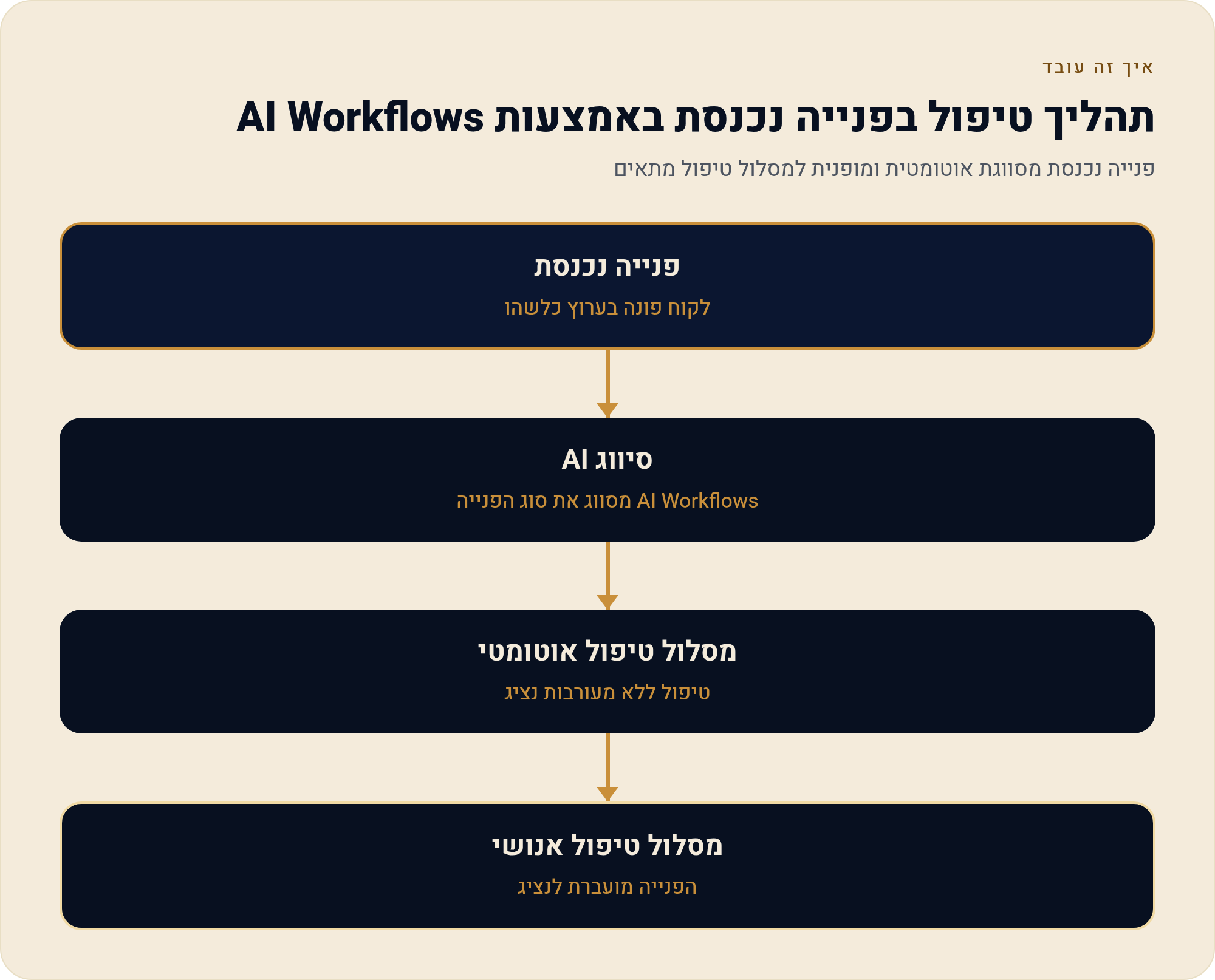 AI Workflows — תהליך רב-שלבי שמריץ AI באמצע 4 פנייה נכנסת מסווגת אוטומטית ומופנית למסלול טיפול מתאים