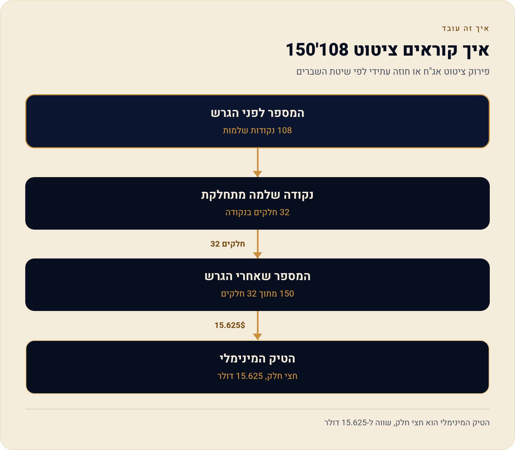 חוזים עתידיים אג"ח ארה"ב 10 שנים (ZN) — המדריך לישראלי 2 פירוק ציטוט אג"ח או חוזה עתידי לפי שיטת השברים