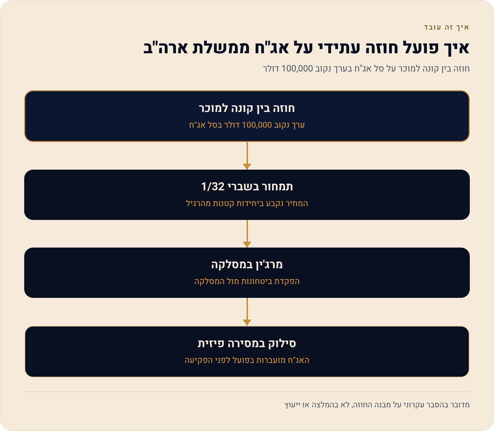 חוזים עתידיים אג"ח ארה"ב 10 שנים (ZN) — המדריך לישראלי 1 חוזה בין קונה למוכר על סל אג"ח בערך נקוב 100,000 דולר