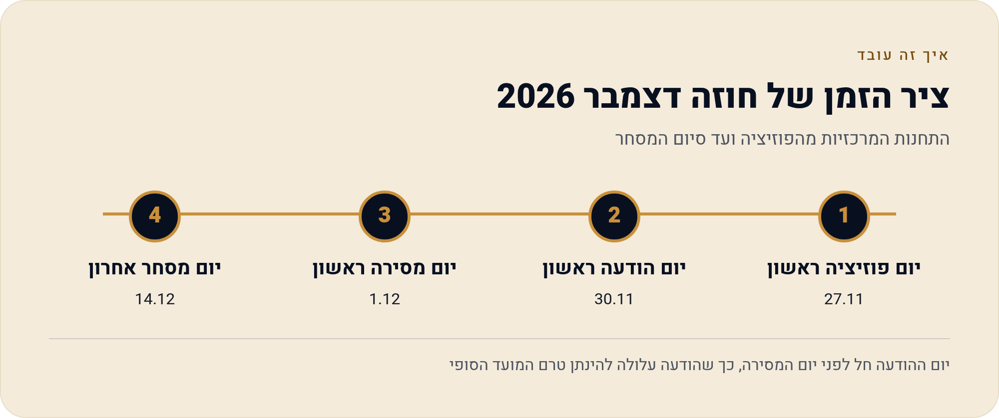 חוזים עתידיים חיטה (ZW) — המדריך לישראלי 2026 15 התחנות המרכזיות מהפוזיציה ועד סיום המסחר