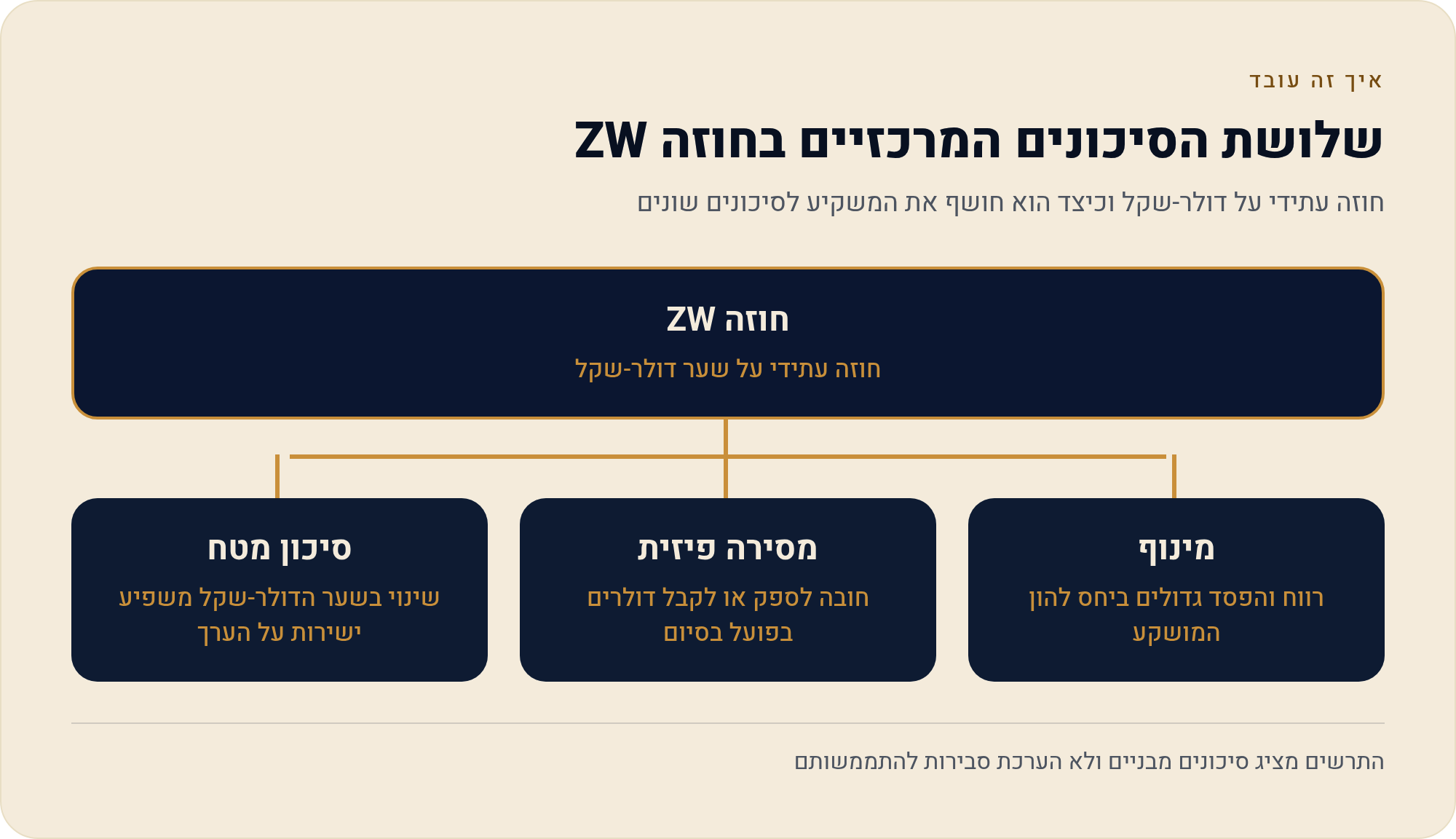 חוזים עתידיים חיטה (ZW) — המדריך לישראלי 2026 18 חוזה עתידי על דולר-שקל וכיצד הוא חושף את המשקיע לסיכונים שונים
