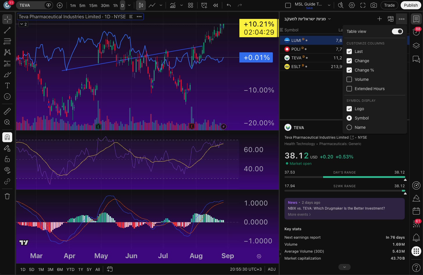 העמודות ברשימת המעקב ב-TradingView — לבחור מה רואים, ולייצא את הרשימה 5 בורר העמודות של רשימת המעקב