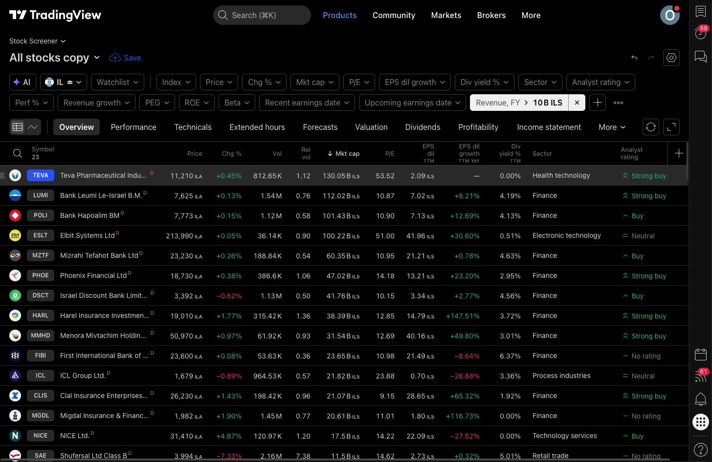 למה הסקריינר שלי ריק ב-TradingView — הטעויות שחוזרות 7 המסנן הפעיל מוצג כתווית בשורת המסננים, וניתן לנקות אותו בלחיצה