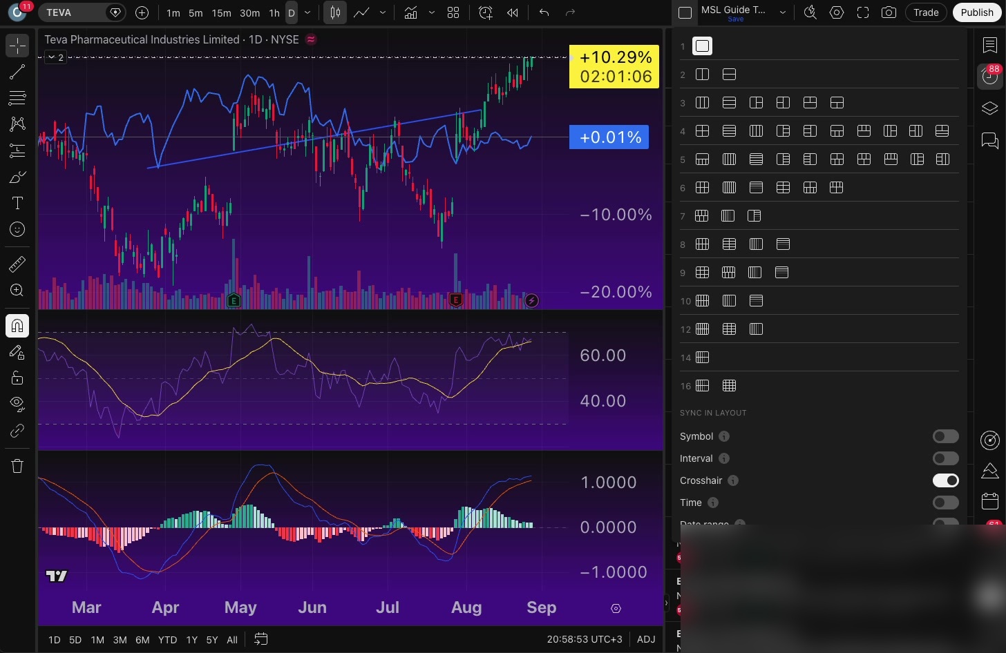 כמה גרפים במסך אחד ב-TradingView — ואיך מסנכרנים ביניהם 8 מתגי הסנכרון בין החלוניות: סימול, טווח, סמן, זמן וטווח תאריכים