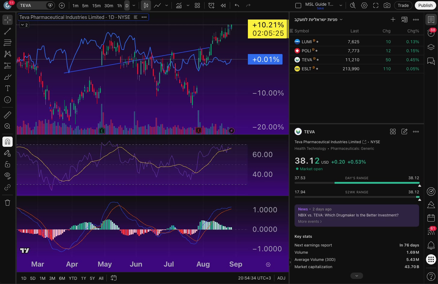 מה החשבון החינמי של TradingView לא נותן — התקרות שנתקלים בהן בפועל 7 רשימת מעקב עם ארבע מניות ישראליות: לאומי, הפועלים, טבע ואלביט