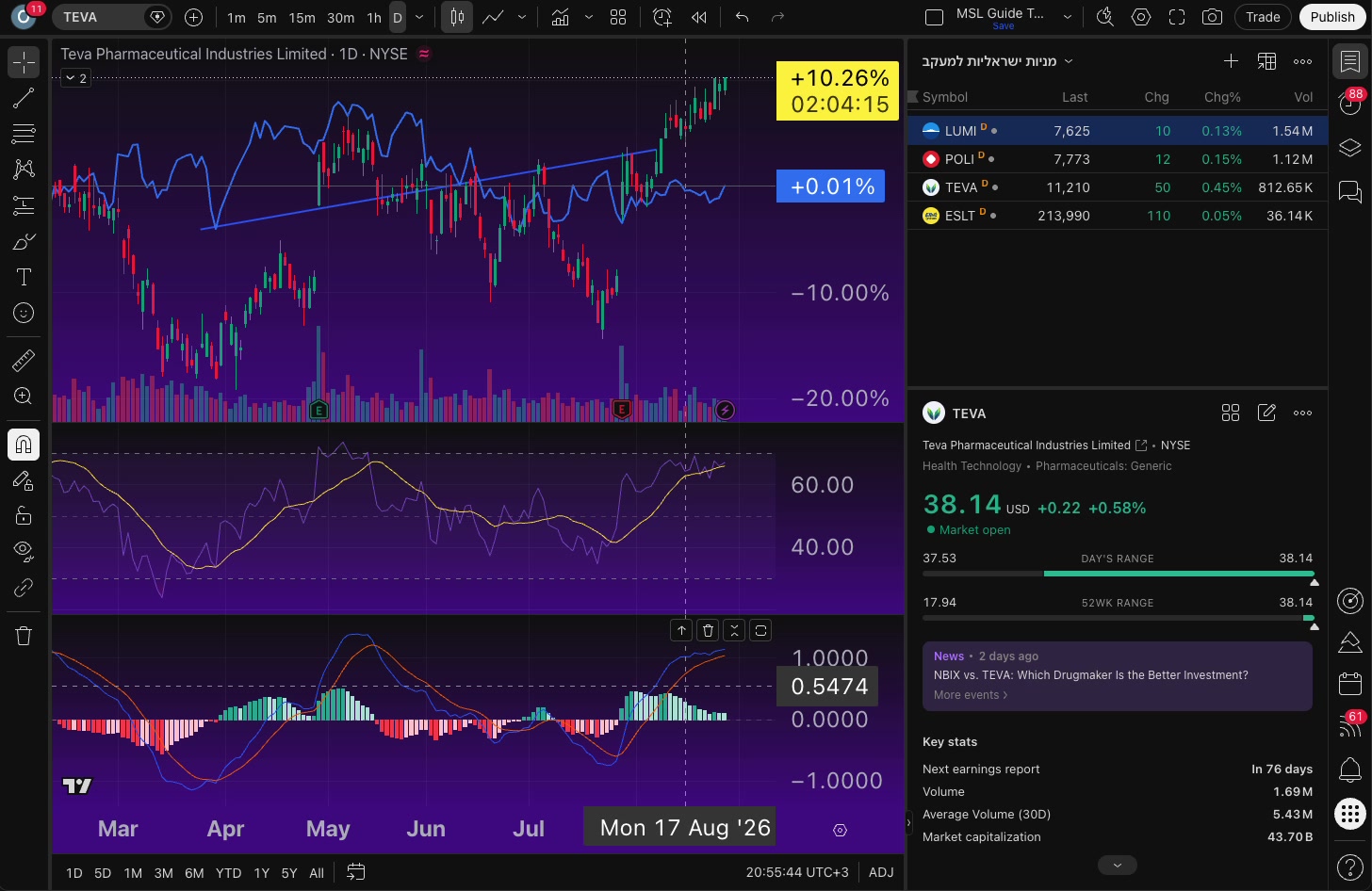 העמודות ברשימת המעקב ב-TradingView — לבחור מה רואים, ולייצא את הרשימה 6 רשימת המעקב אחרי הוספת עמודת מחזור