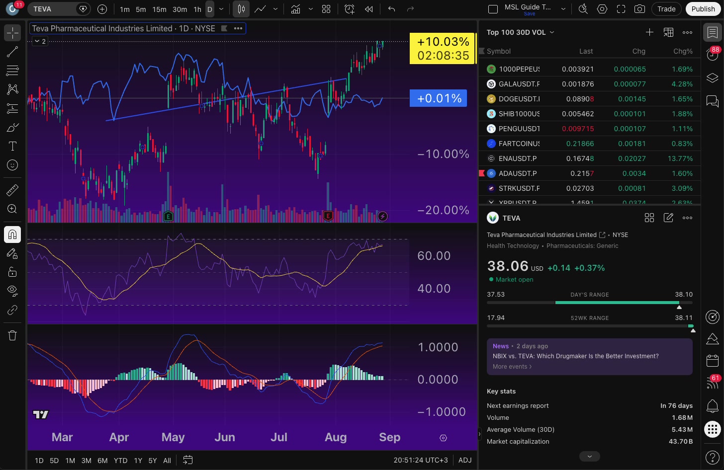רשימת מעקב ב-TradingView — לבנות אותה, לחלק לסעיפים ולסמן בצבע 5 פאנל רשימת המעקב פתוח בצד ימין של מסך הגרף