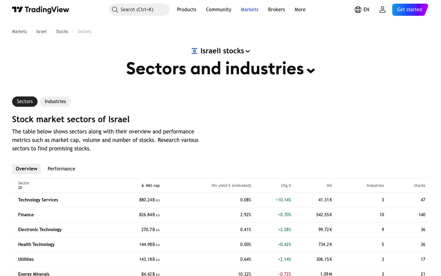 עמוד השוק הישראלי ב-TradingView — מה יש בו, ואיך לא לקרוא אותו כהמלצה 9 ענפי שוק המניות הישראלי לפי שווי שוק ותשואת דיבידנד
