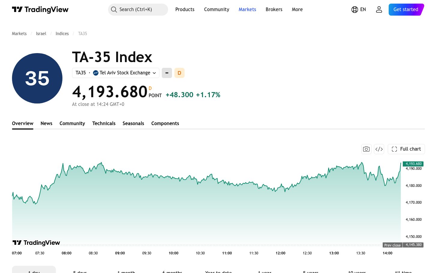 מחירי מניות ת"א ב-TradingView — למה המספר על המסך לא נראה כמו המחיר שאתה מכיר 6 עמוד הסימול של מדד ת"א-35