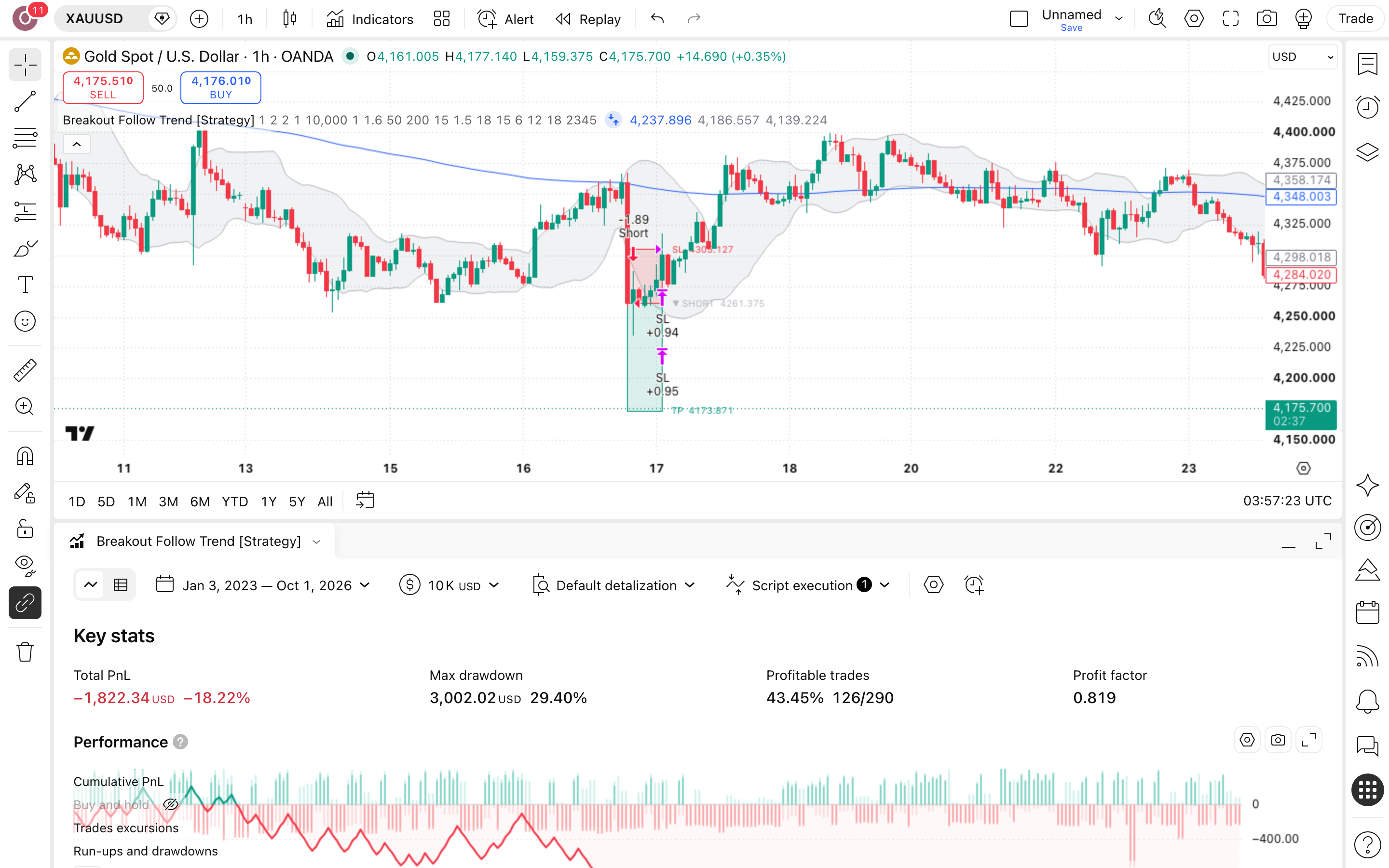 Breakout Follow Trend: פריצת בולינגר בזהב עם אישור נפח 7 לשונית Strategy Tester פתוחה עם הדוח על זהב (XAUUSD)