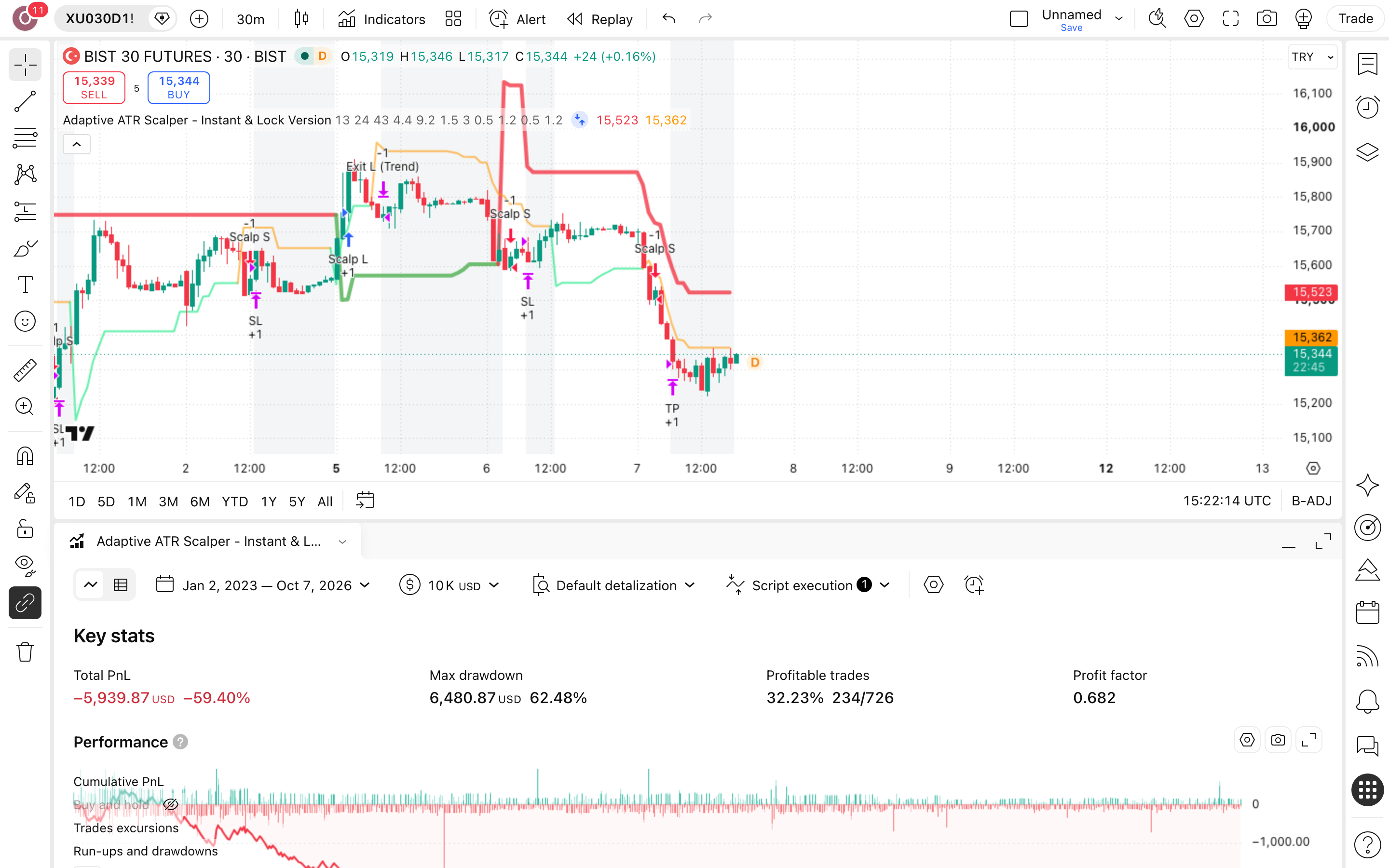 Adaptive ATR Scalper - Instant & Lock Version: סקאלפינג מגמה עם סינון דשדוש 7 לשונית Strategy Tester פתוחה עם הדוח על XU030D1!